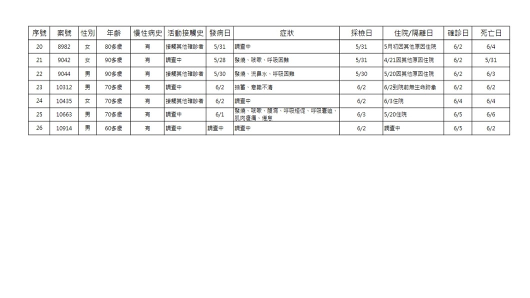 6/7新冠肺炎死亡個案。（圖／中央疫情指揮中心）