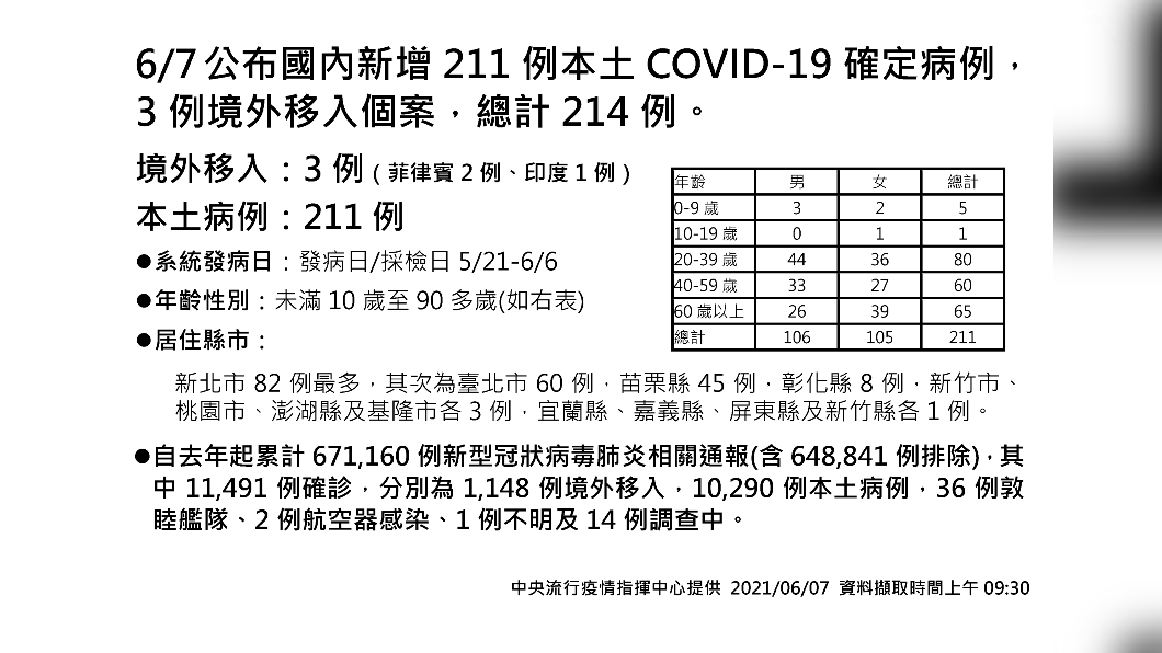 6月7日公布國內新增211例本土新冠肺炎確定病例，3例境外入個案，總計214例。（圖／中央流行疫情指揮中心）
