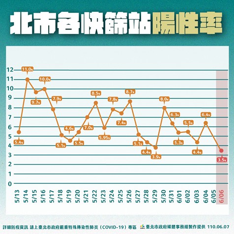 台北市各快篩站陽性率。（圖／台北市政府）
