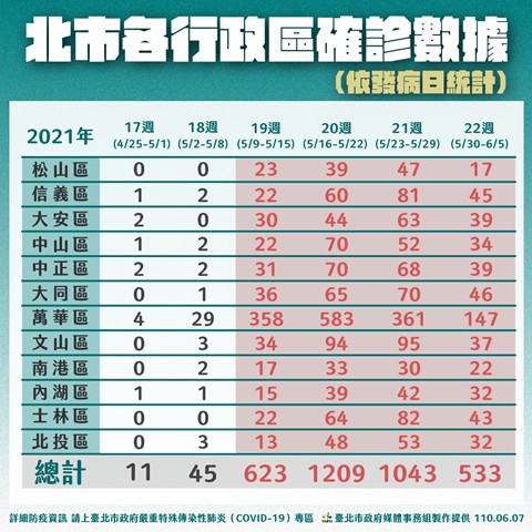 台北市各行政區確診數據。（圖／台北市政府提供）