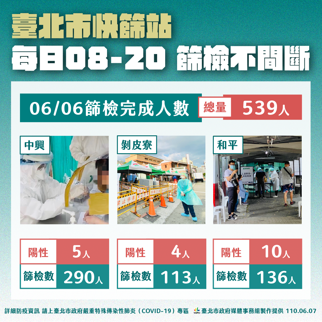 台北市快篩站每日08至20篩檢不間斷。（圖／台北市政府）