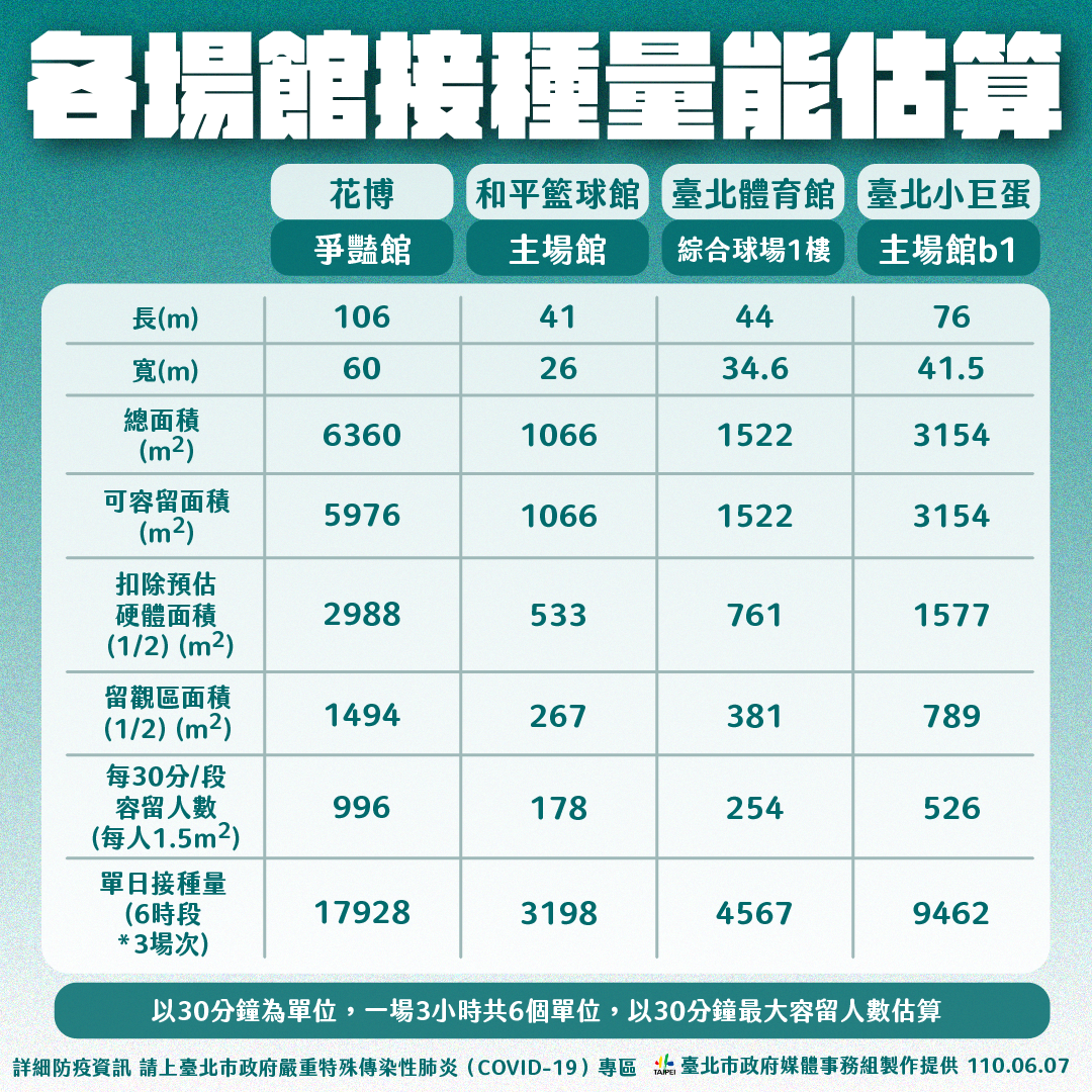 各場館接種量能估算。(圖/台北市政府)