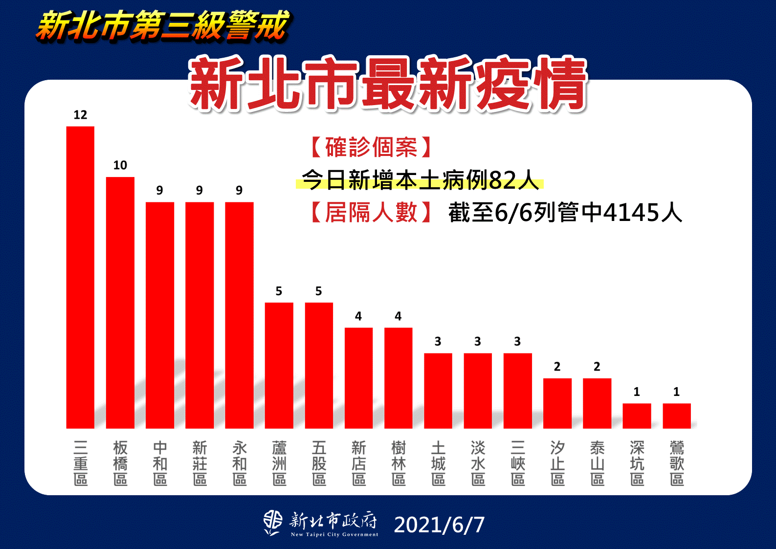 新北市7日新增82例。(圖/新北市政府提供)