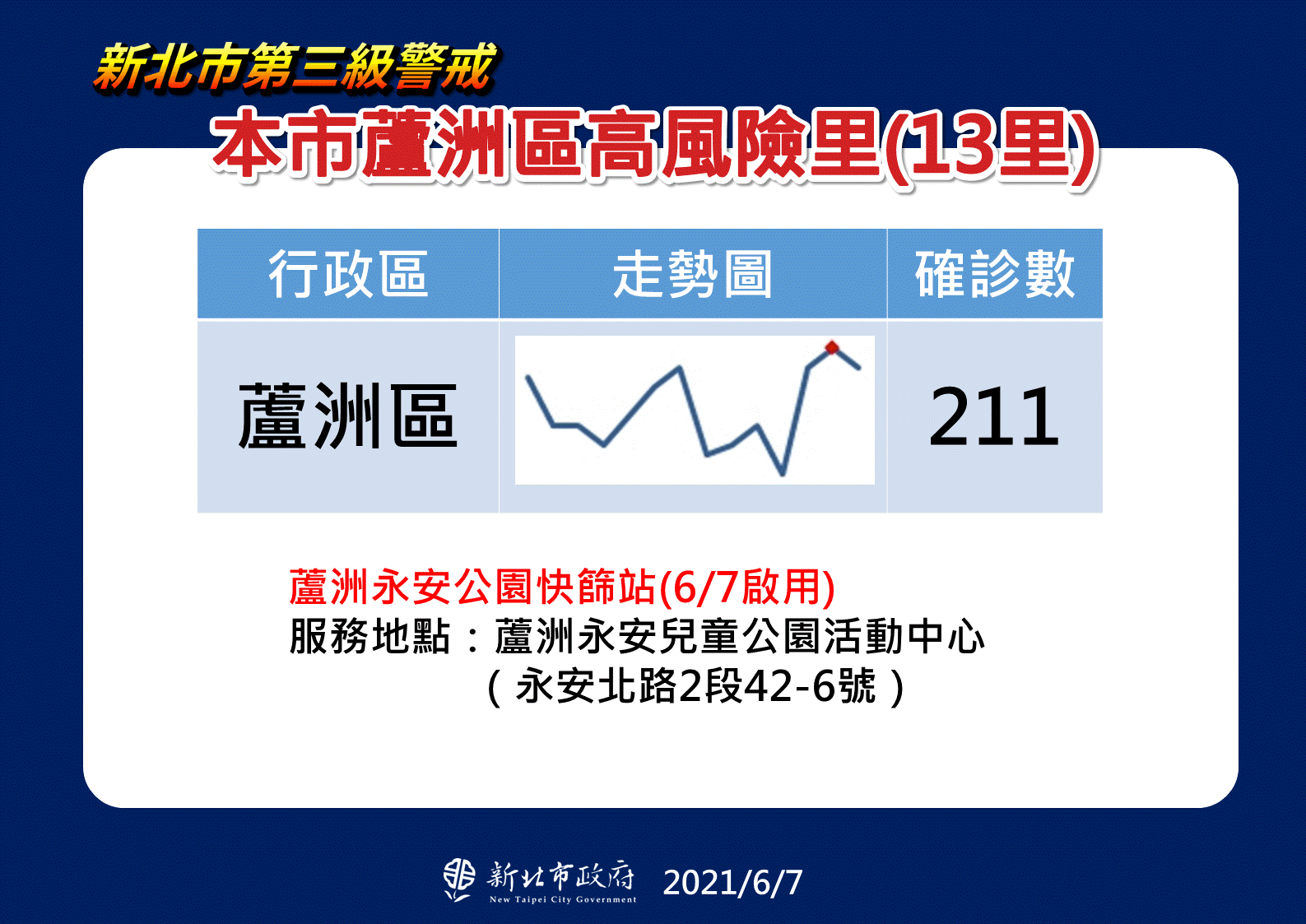 蘆洲區確診數攀升。(圖/新北市政府提供)