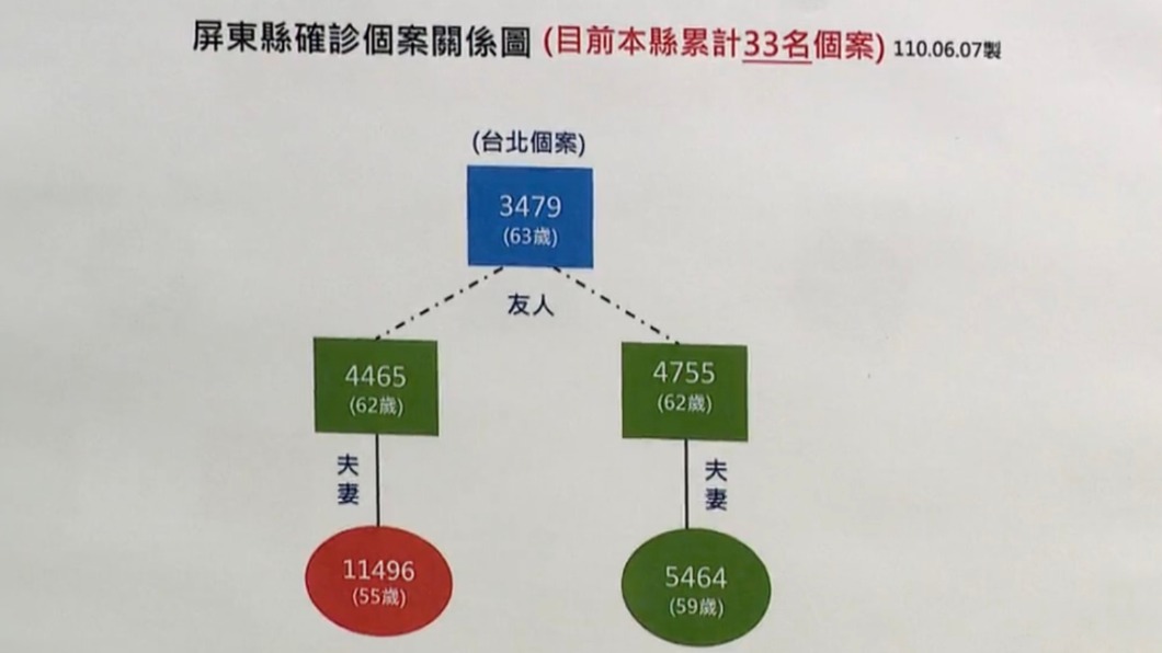 0607屏東縣確診關係圖。(圖/屏東縣政府提供)