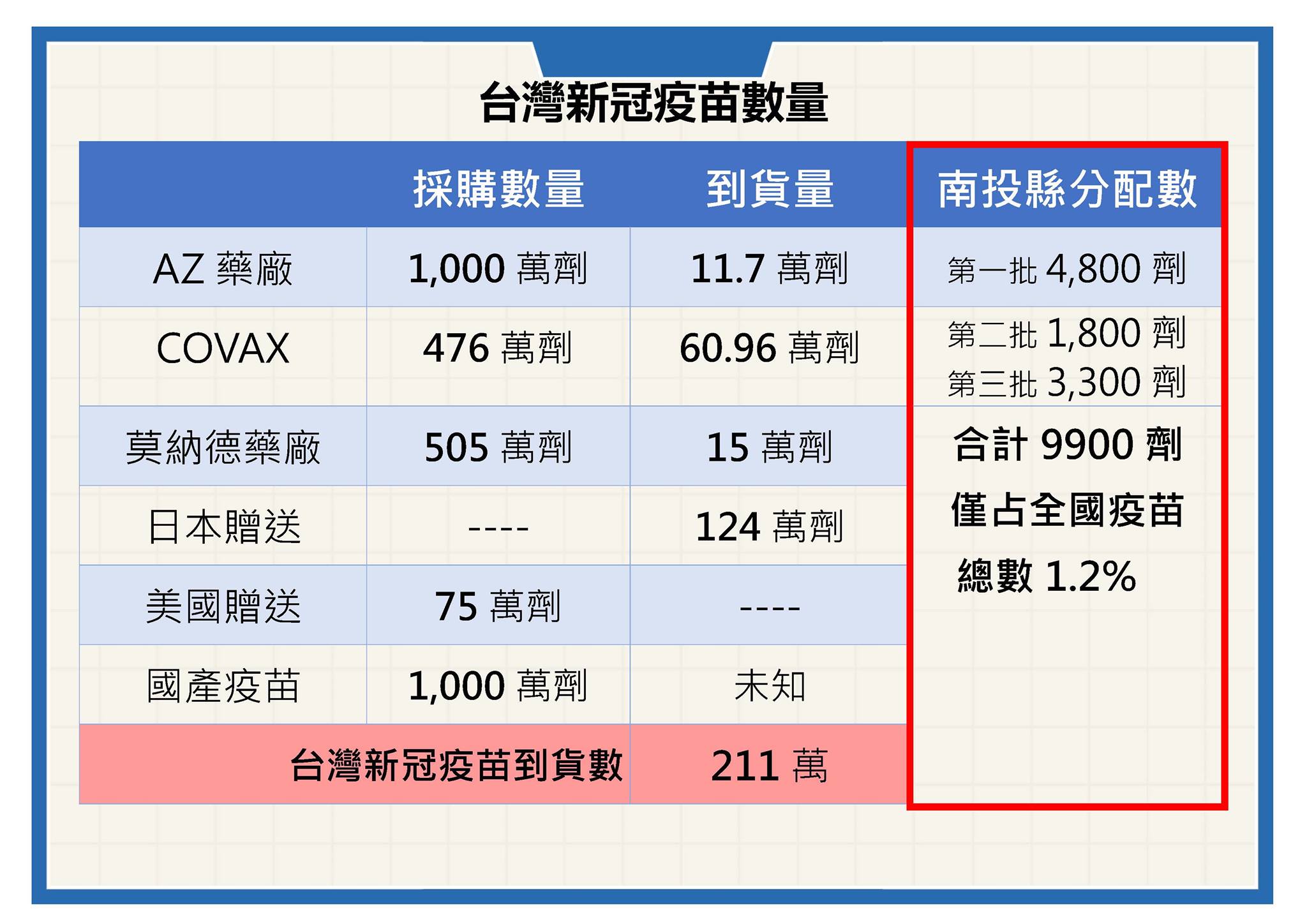南投縣長林明溱不滿該縣分配的疫苗過少。(圖/翻攝自南投縣政府臉書)