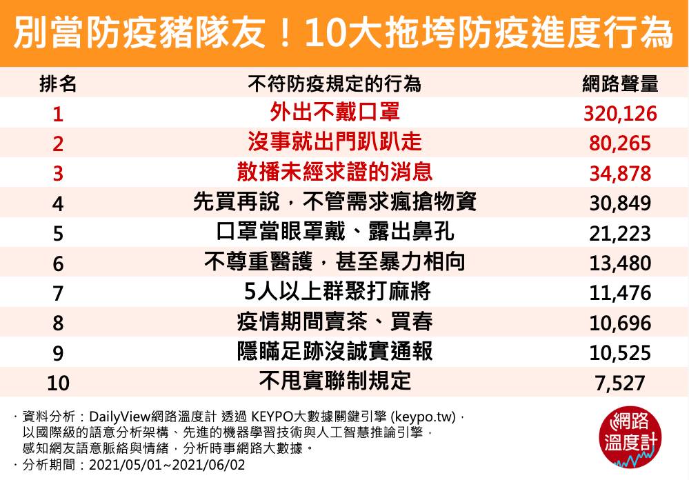 10大拖垮防疫進度行為。（圖／網路溫度計）