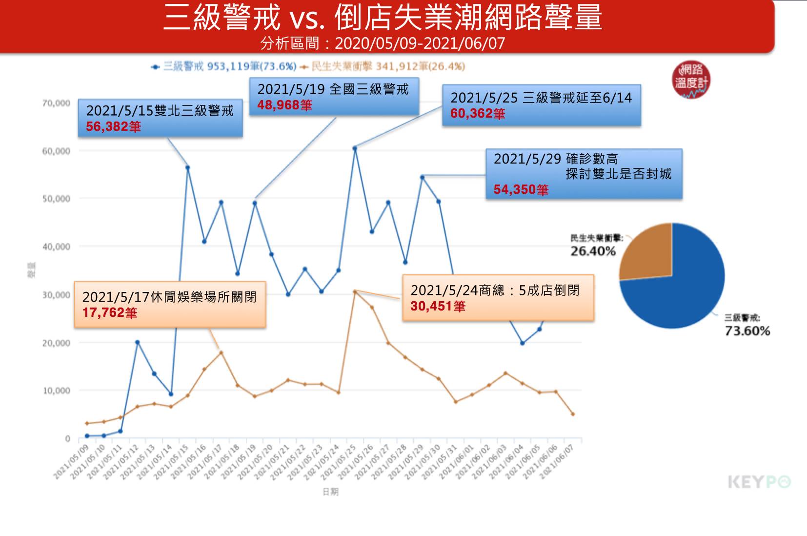 三級警戒vs.倒店失業潮網路聲量。(圖/網路溫度計)