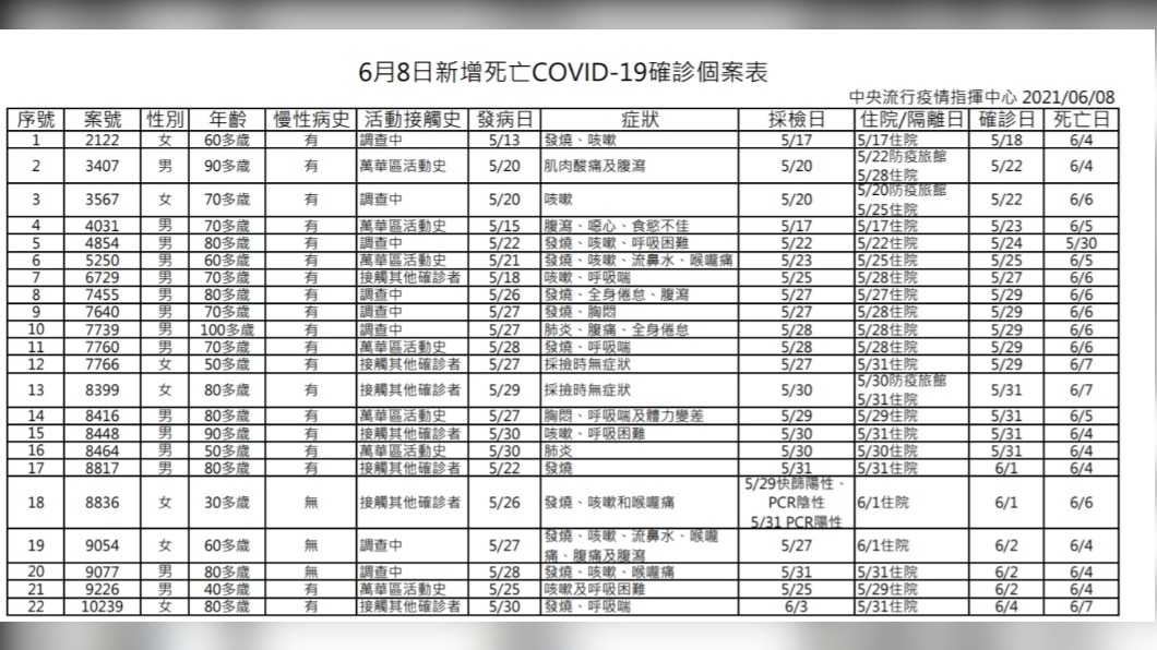 6月8日新增死亡新冠確診個案表。(圖/中央流行疫情指揮中心)