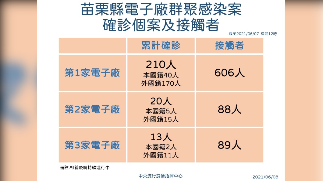 苗栗縣電子廠群聚感染案確診個案及接觸者。(圖/中央流行疫情指揮中心)