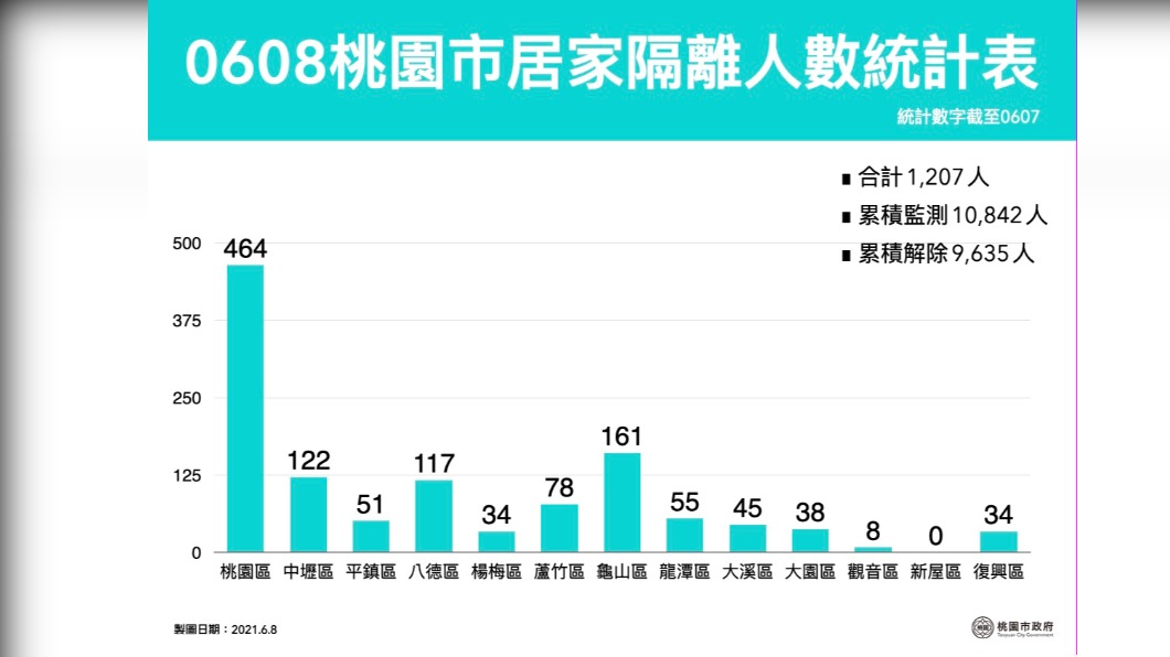 桃園市居家隔離人數統計表。(圖/桃園市政府)