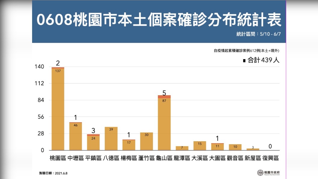 桃園市本土個案確診分布統計表。(圖/桃園市政府)