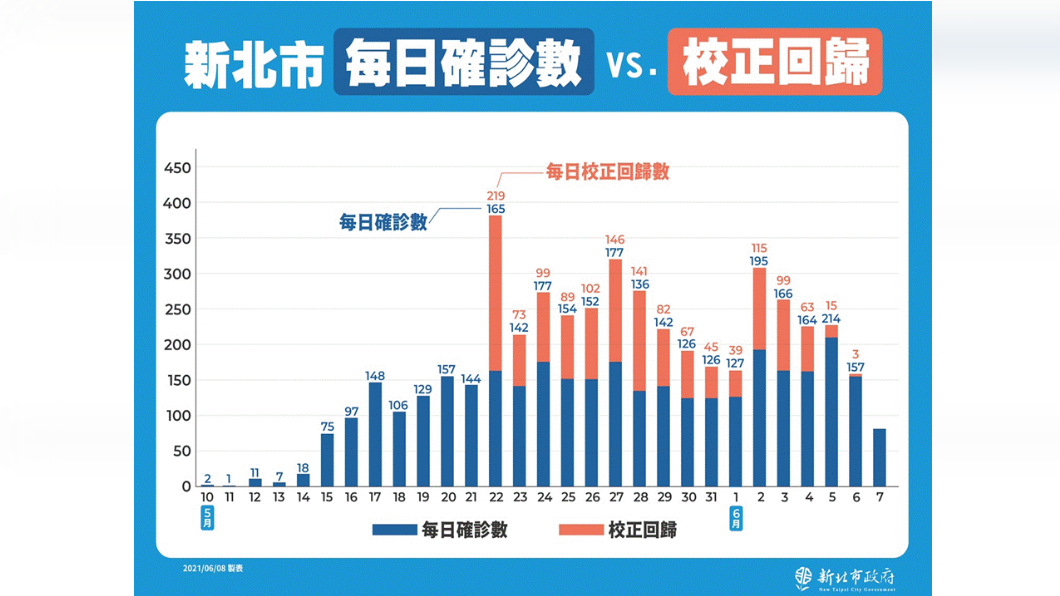新北市每日確診數vs.校正回歸。（圖／新北市政府）