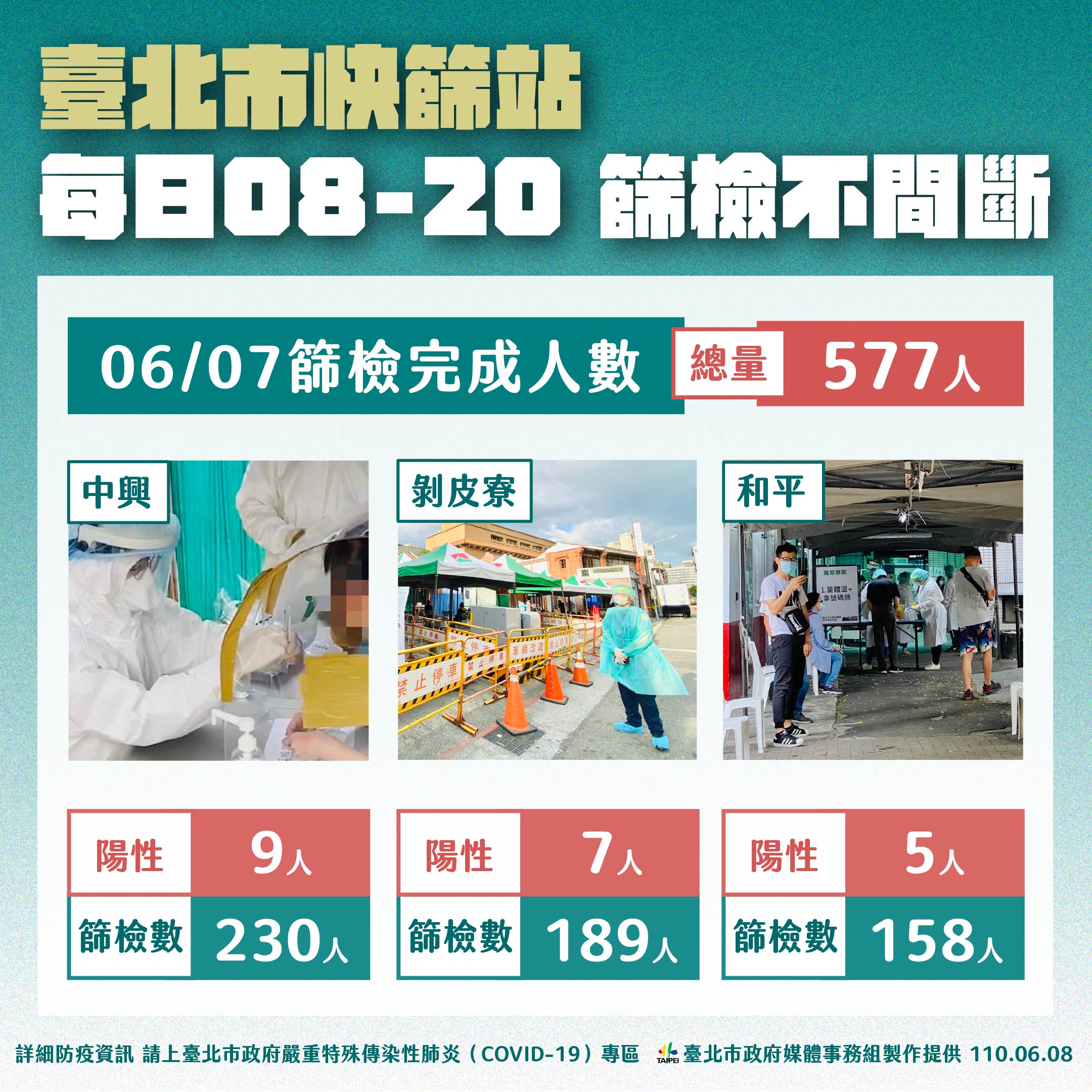 臺北市快篩站每日08-20篩檢不間斷。(圖/台北市政府)