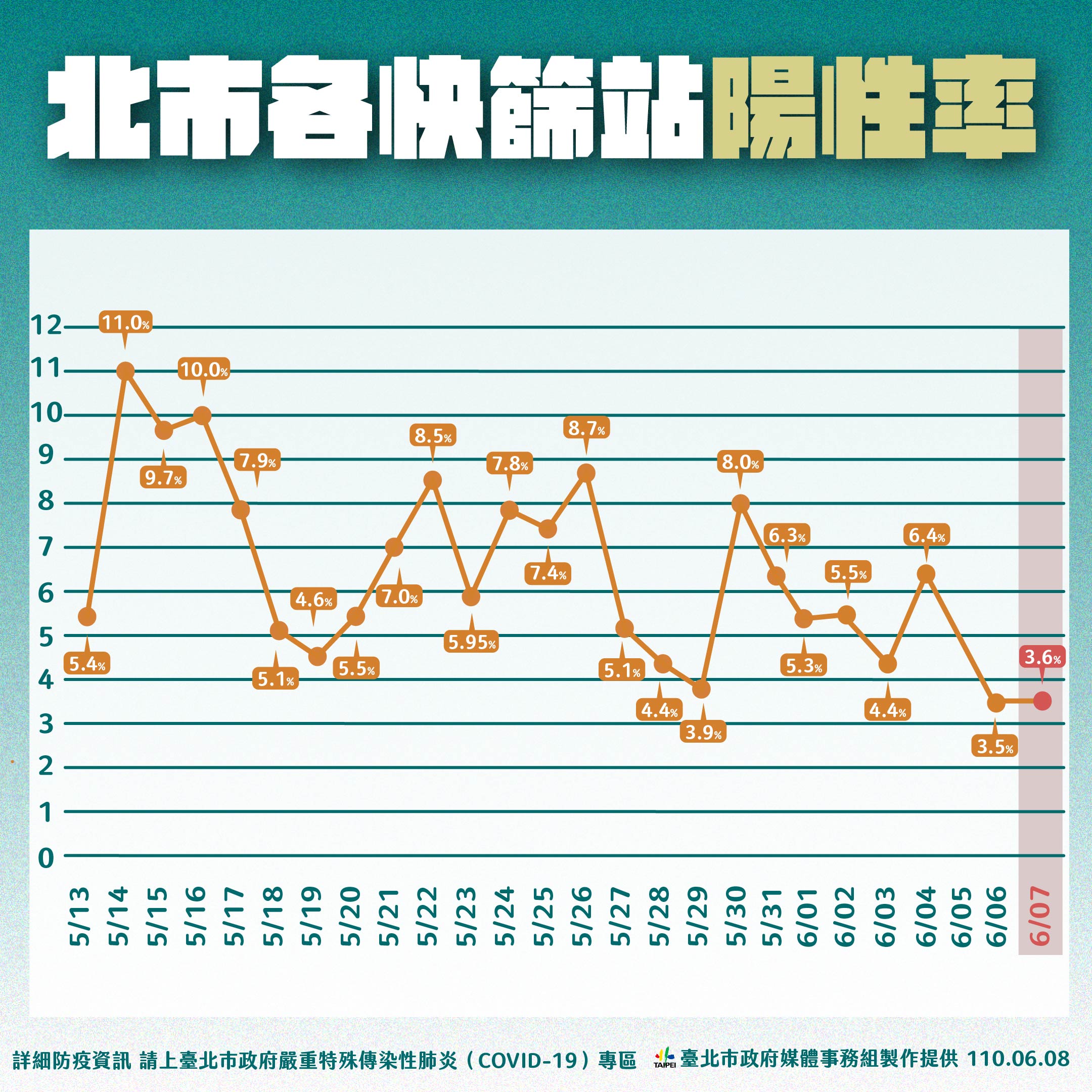 北市各快篩站陽性率。(圖/台北市政府)