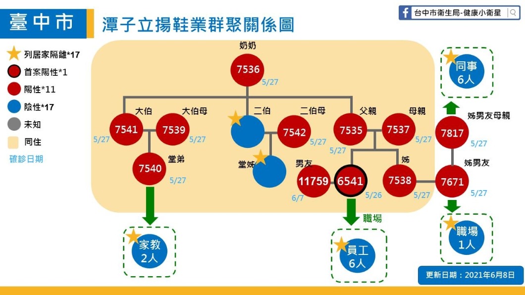 台中潭子立揚鞋業群聚關係圖。(圖/台中市政府提供)