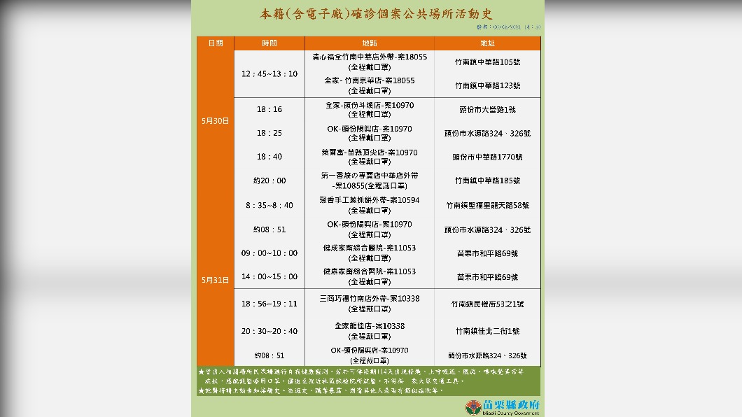 苗栗確診者足跡。(圖/翻攝自徐耀昌加油讚)