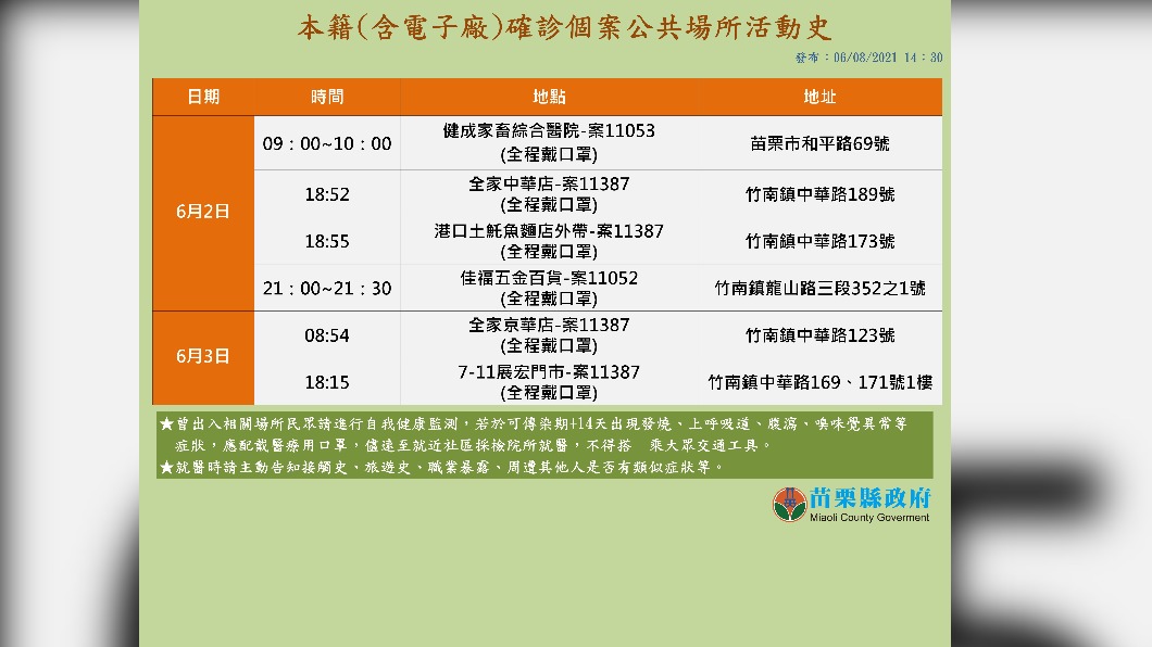 苗栗確診者足跡。(圖/翻攝自徐耀昌加油讚)