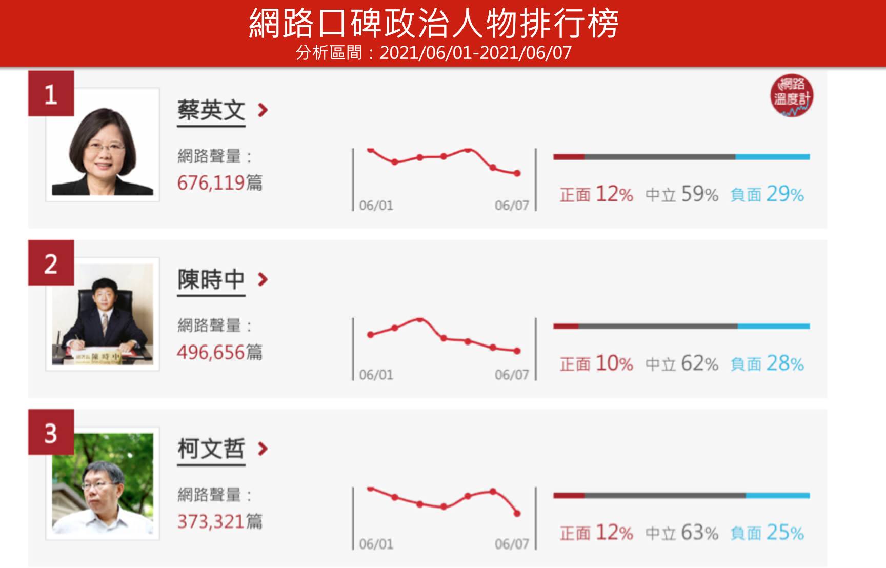 網路口碑政治人物排行榜。（圖／網路溫度計）