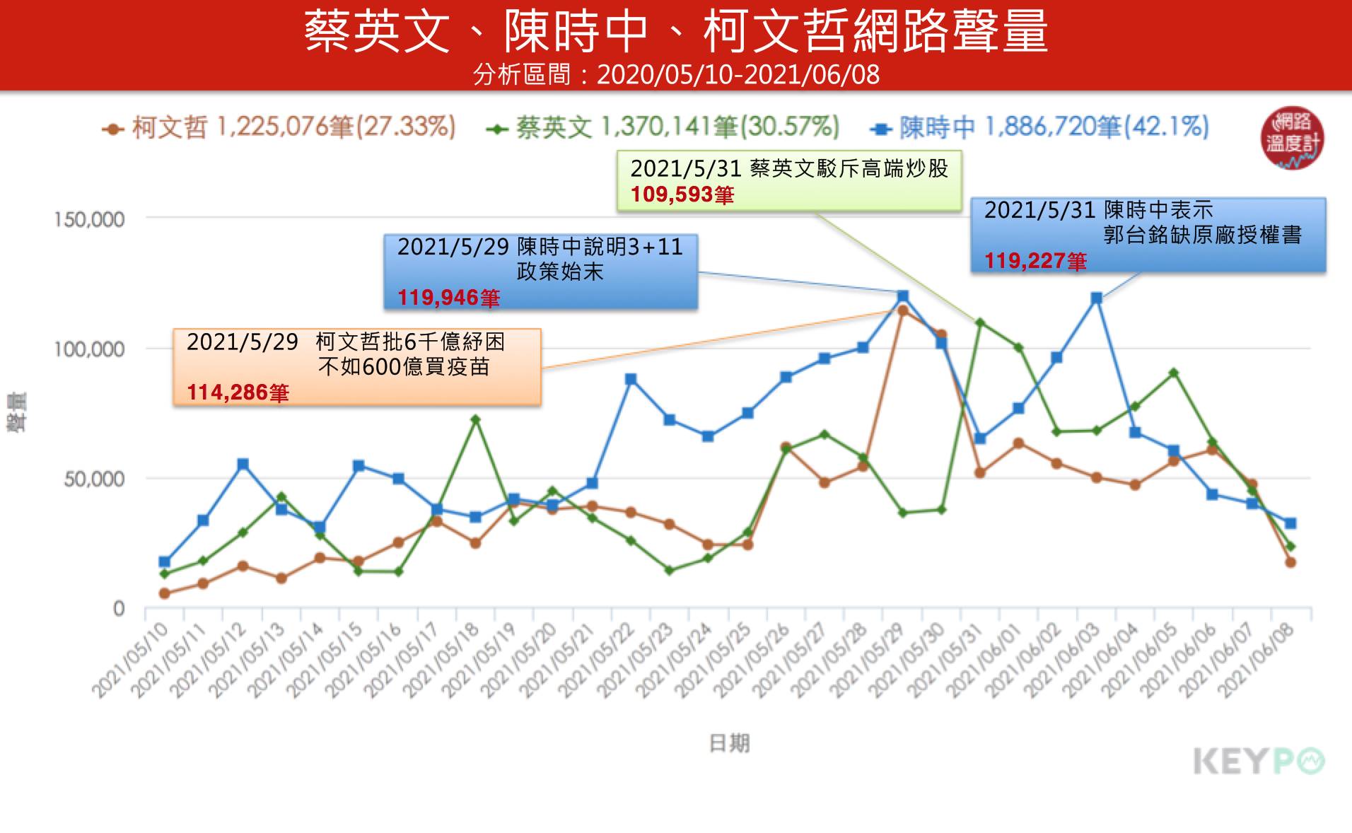 蔡英文、陳時中、柯文哲網路聲量。（圖／網路溫度計）