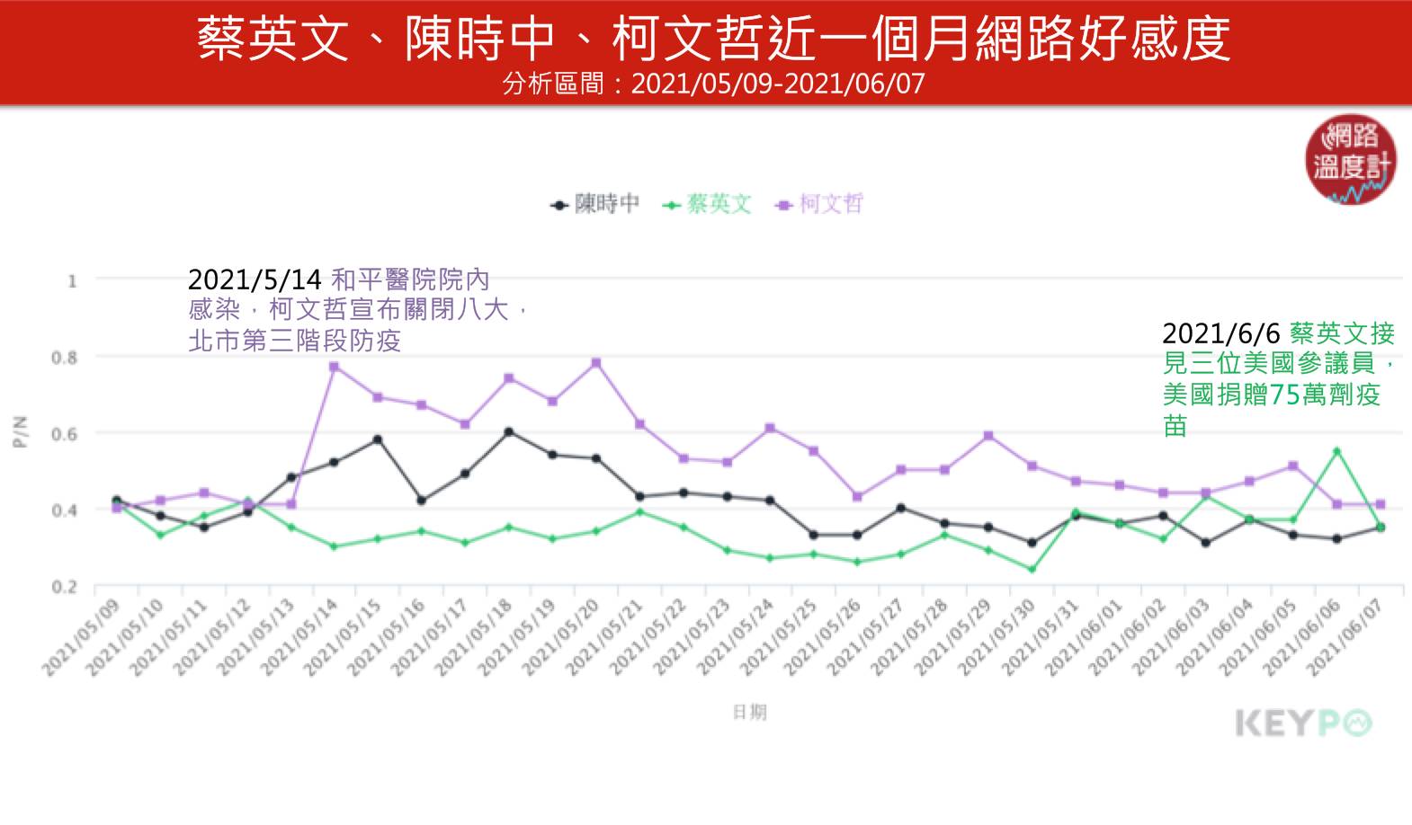 蔡英文、陳時中、柯文哲近一個月網路好感度。（圖／網路溫度計）