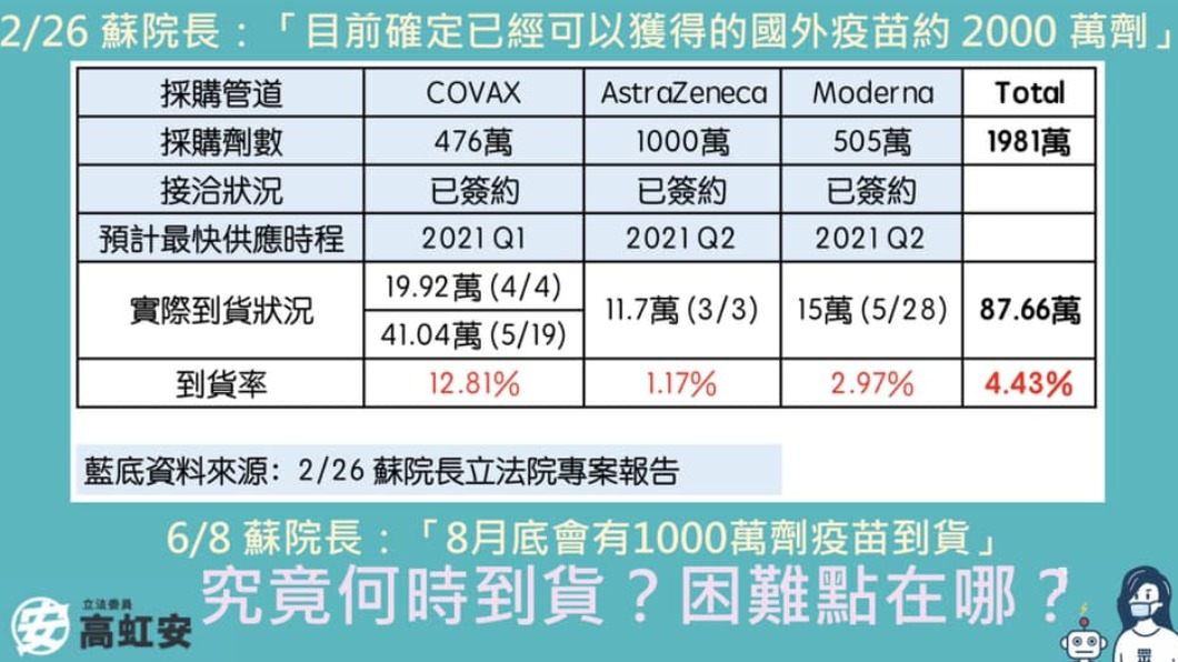高虹安質疑疫苗到貨困難點。（圖／翻攝自高虹安臉書）