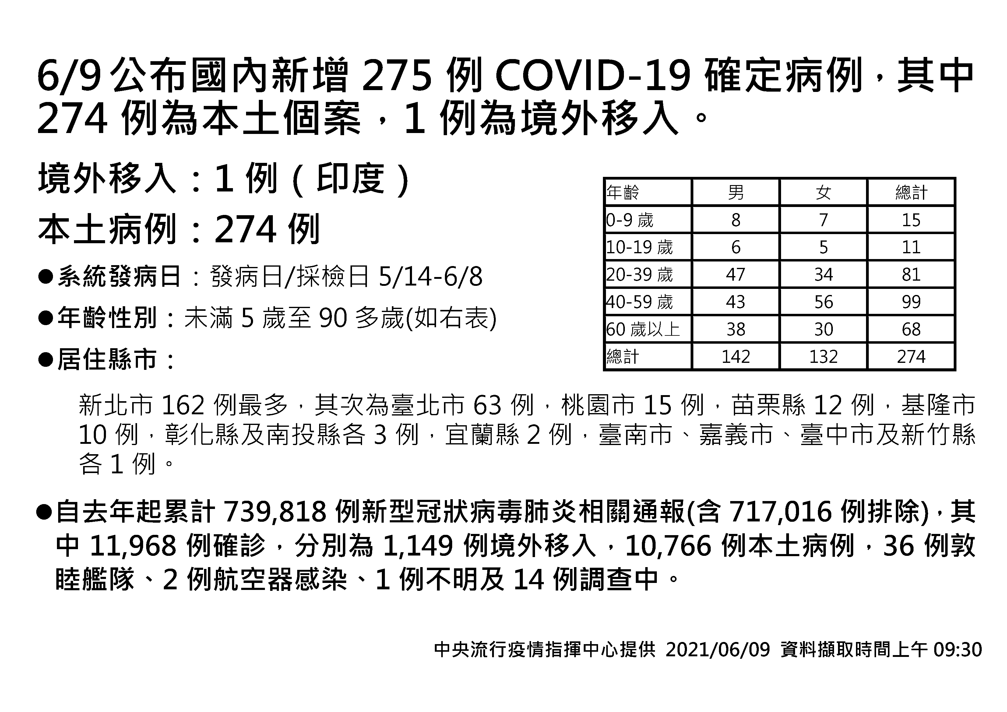 6/9公布國內新增275例COVID-19確定病例。(圖/中央流行疫情指揮中心)