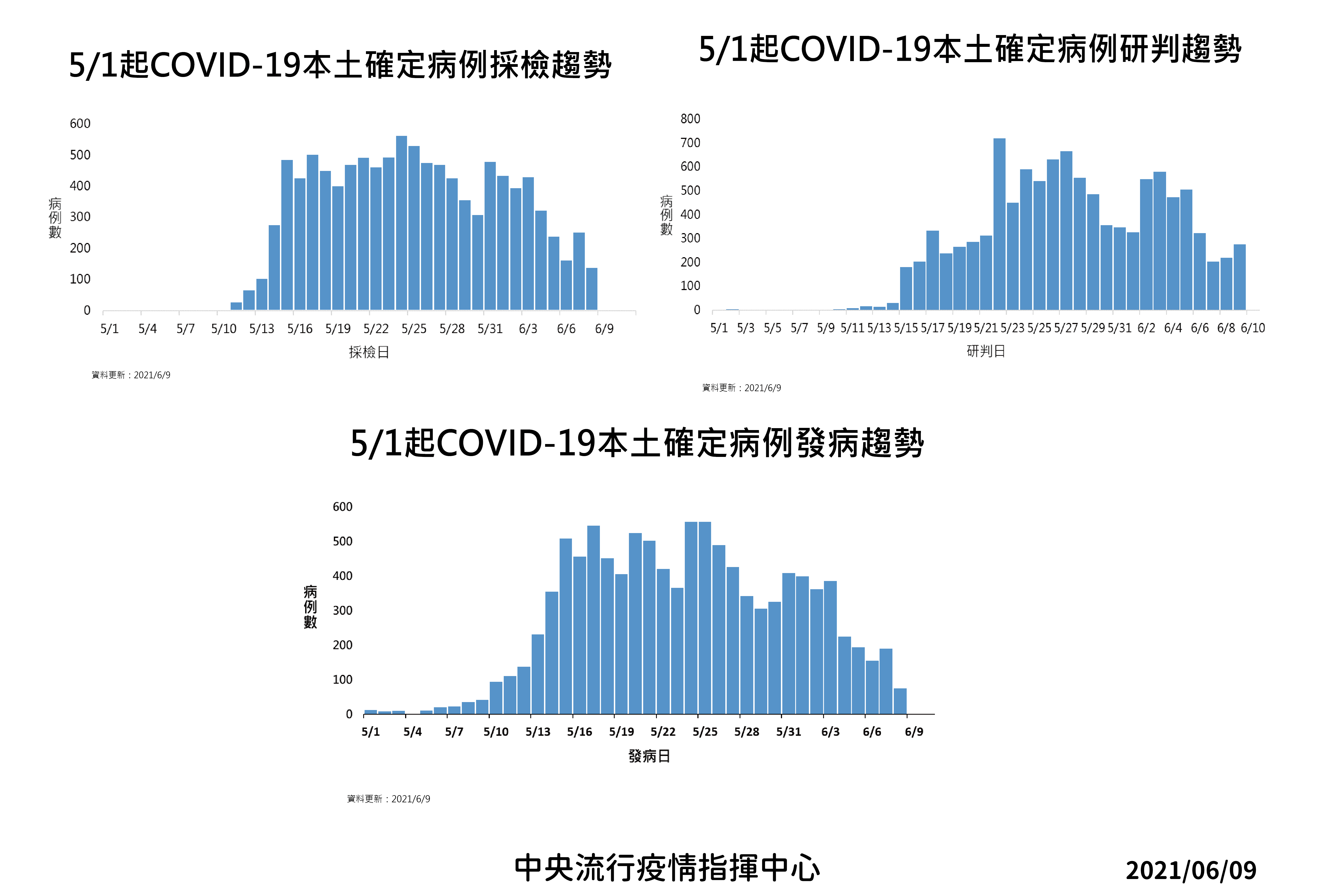 5/1起COVID-19本土確定病例採檢趨勢。(圖/中央流行疫情指揮中心)