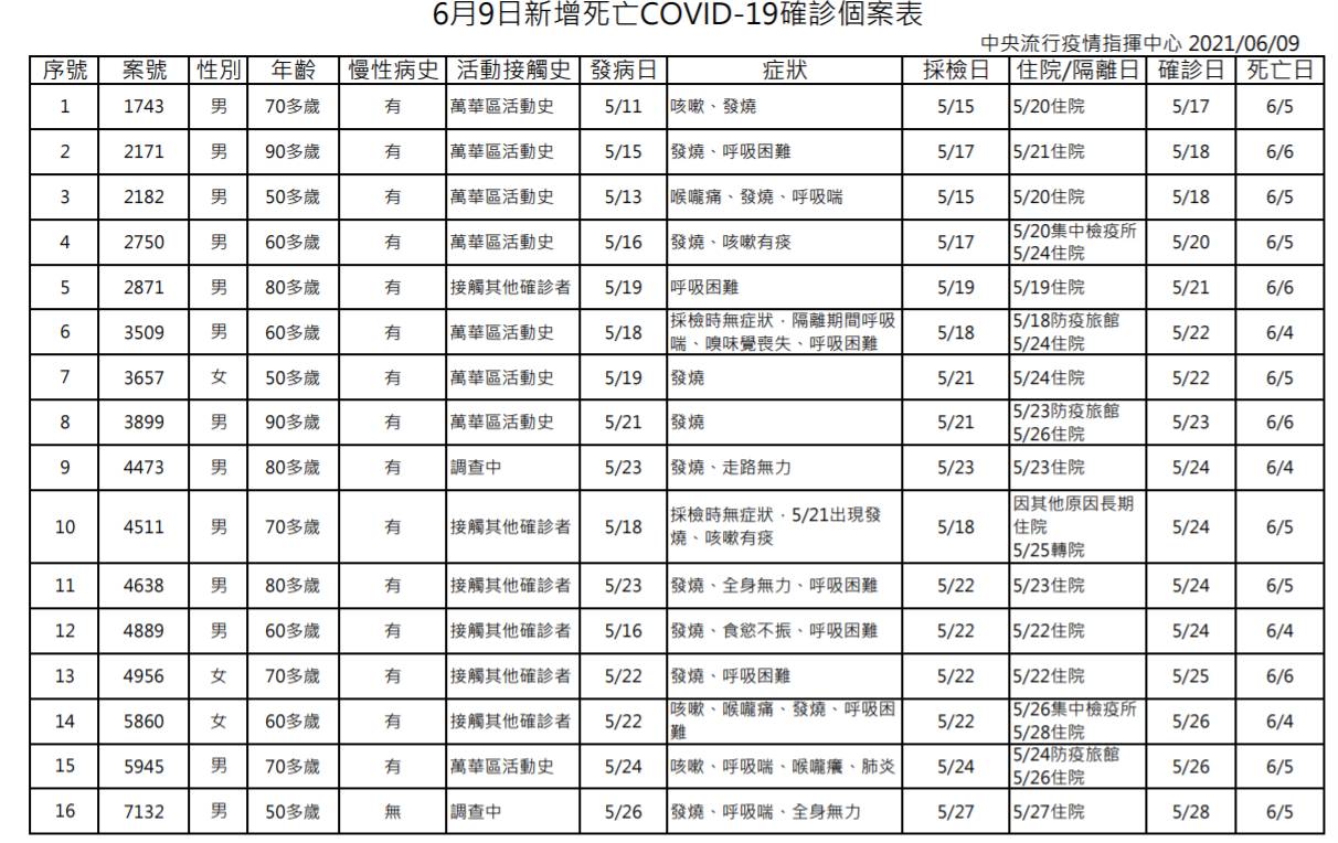 6月9日新增死亡COVID-19確診個案表（1/2）。（圖／中央流行疫情指揮中心）