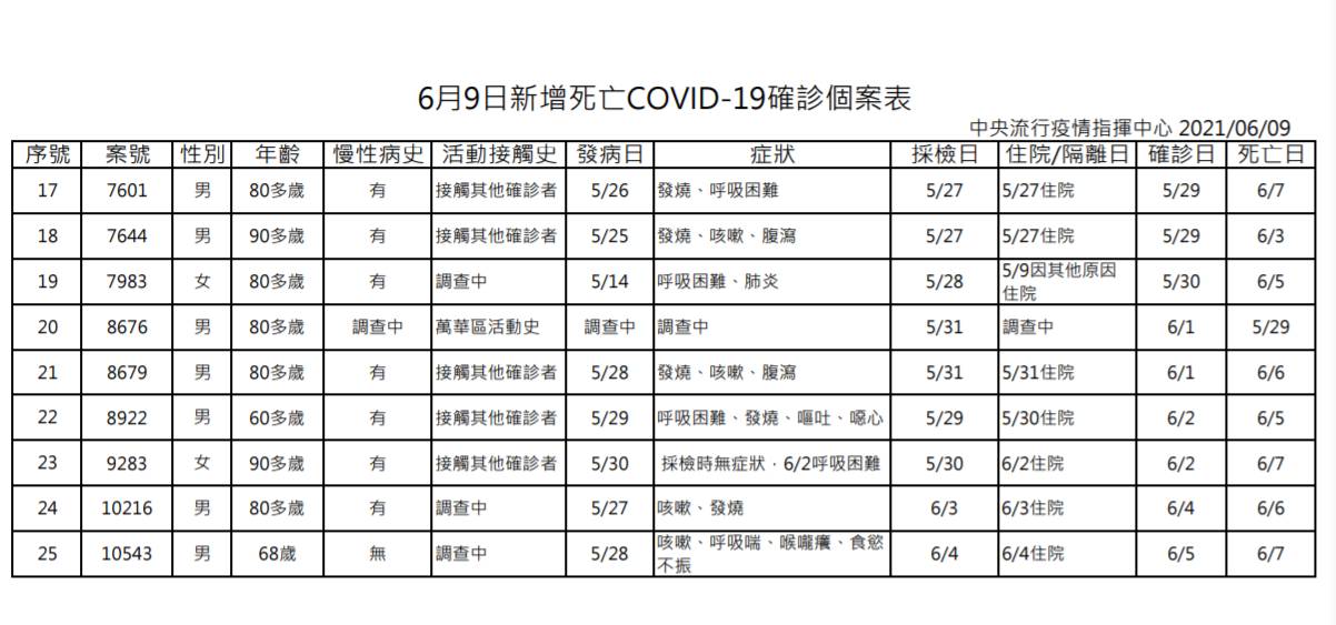6月9日新增死亡COVID-19確診個案表（2/2）。（圖／中央流行疫情指揮中心）