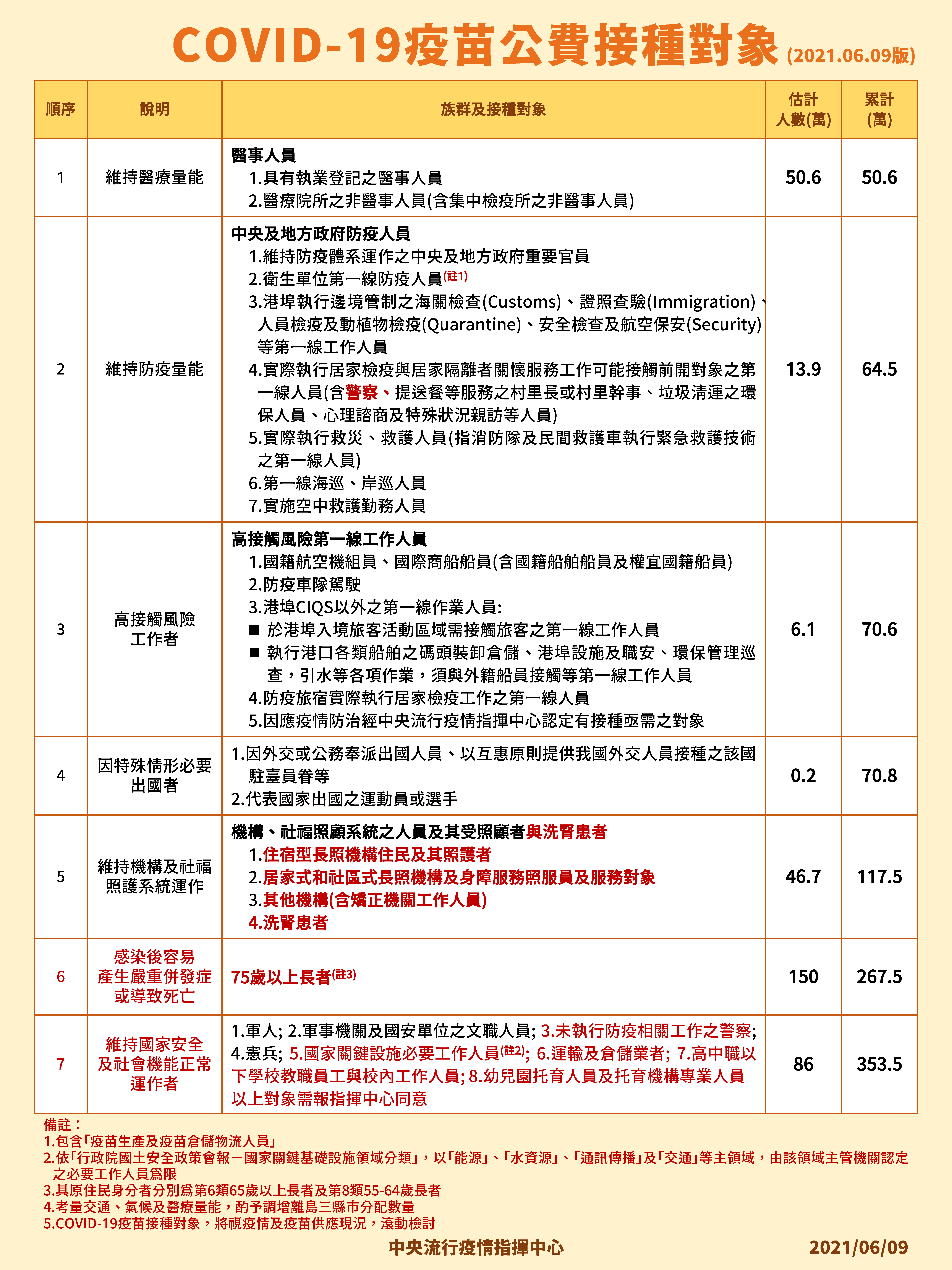 新冠肺炎疫苗公費接種對象表。(圖/指揮中心提供)