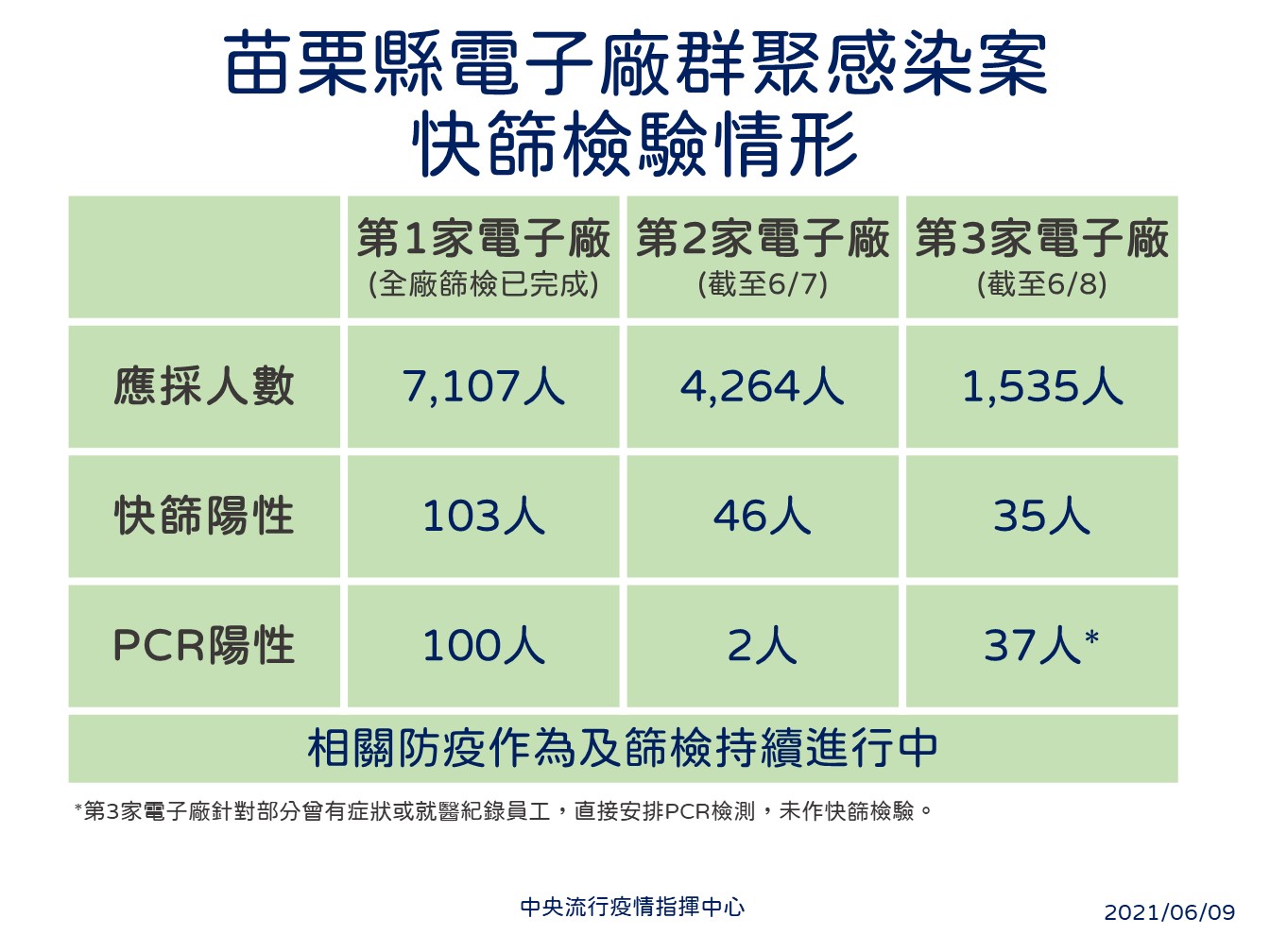 苗栗縣電子廠群聚感染案快篩檢驗情形。(圖/中央流行疫情指揮中心)