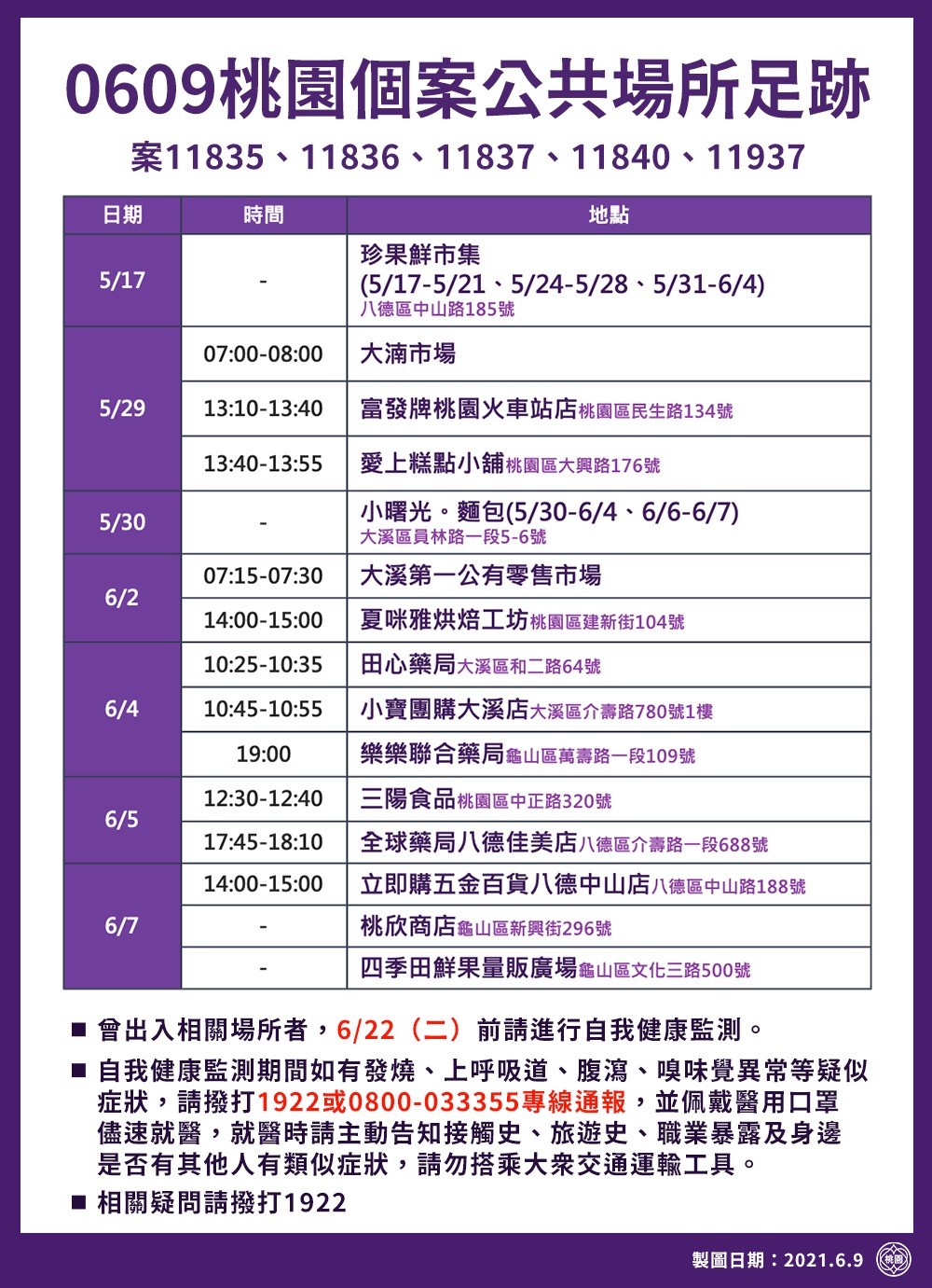 桃園市9日確診個案活動足跡。(圖/桃園市政府提供)