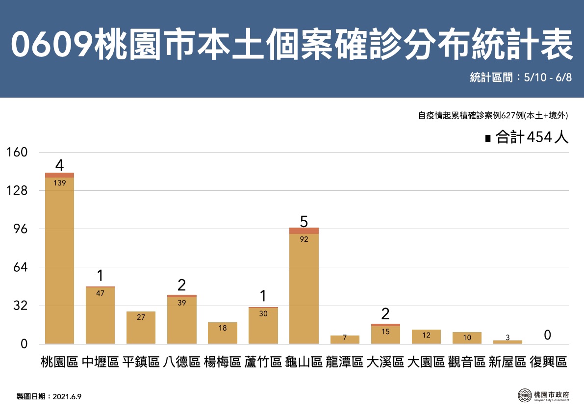 桃園市本土個案確診分布統計表。(圖/桃園市政府提供)