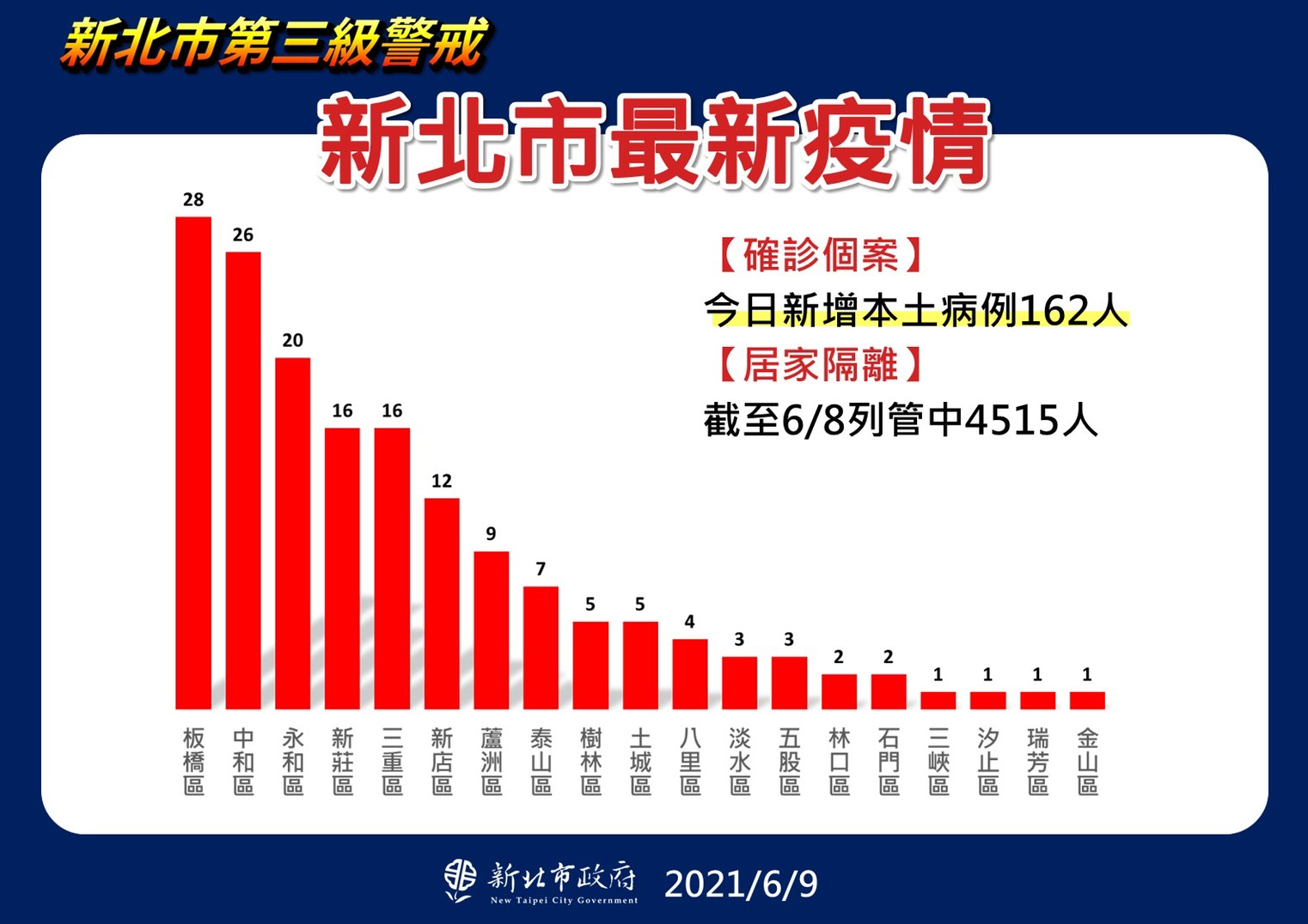新北市最新疫情。(圖/新北市政府)