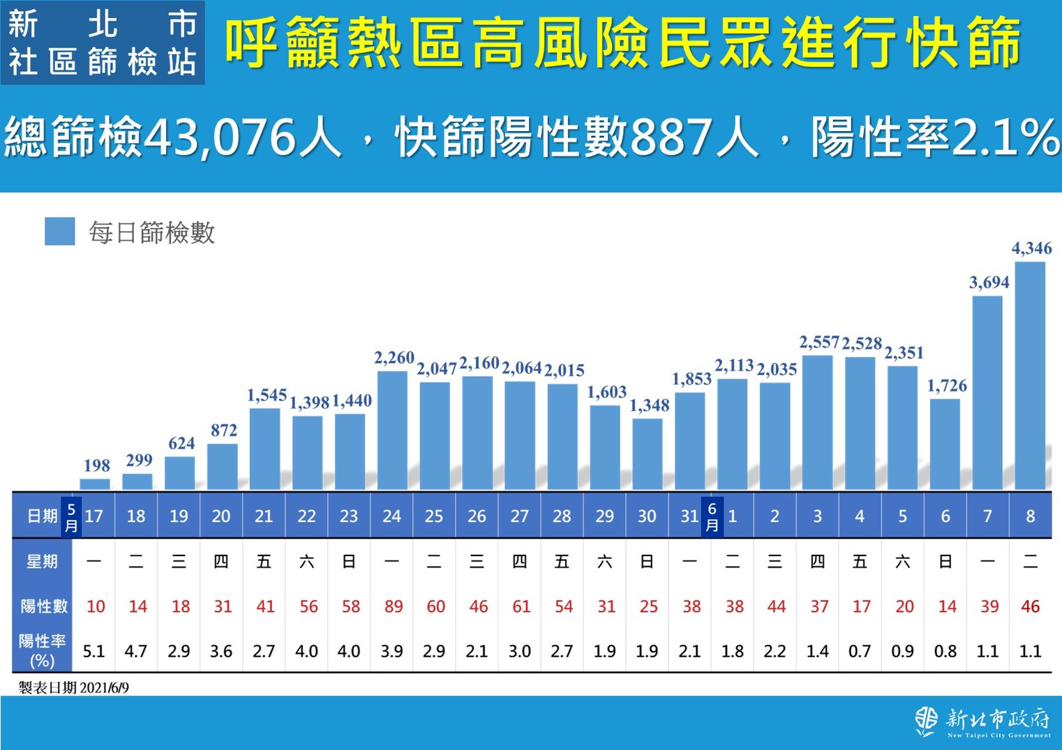 呼籲熱區高風險民眾進行快篩。(圖/新北市政府)