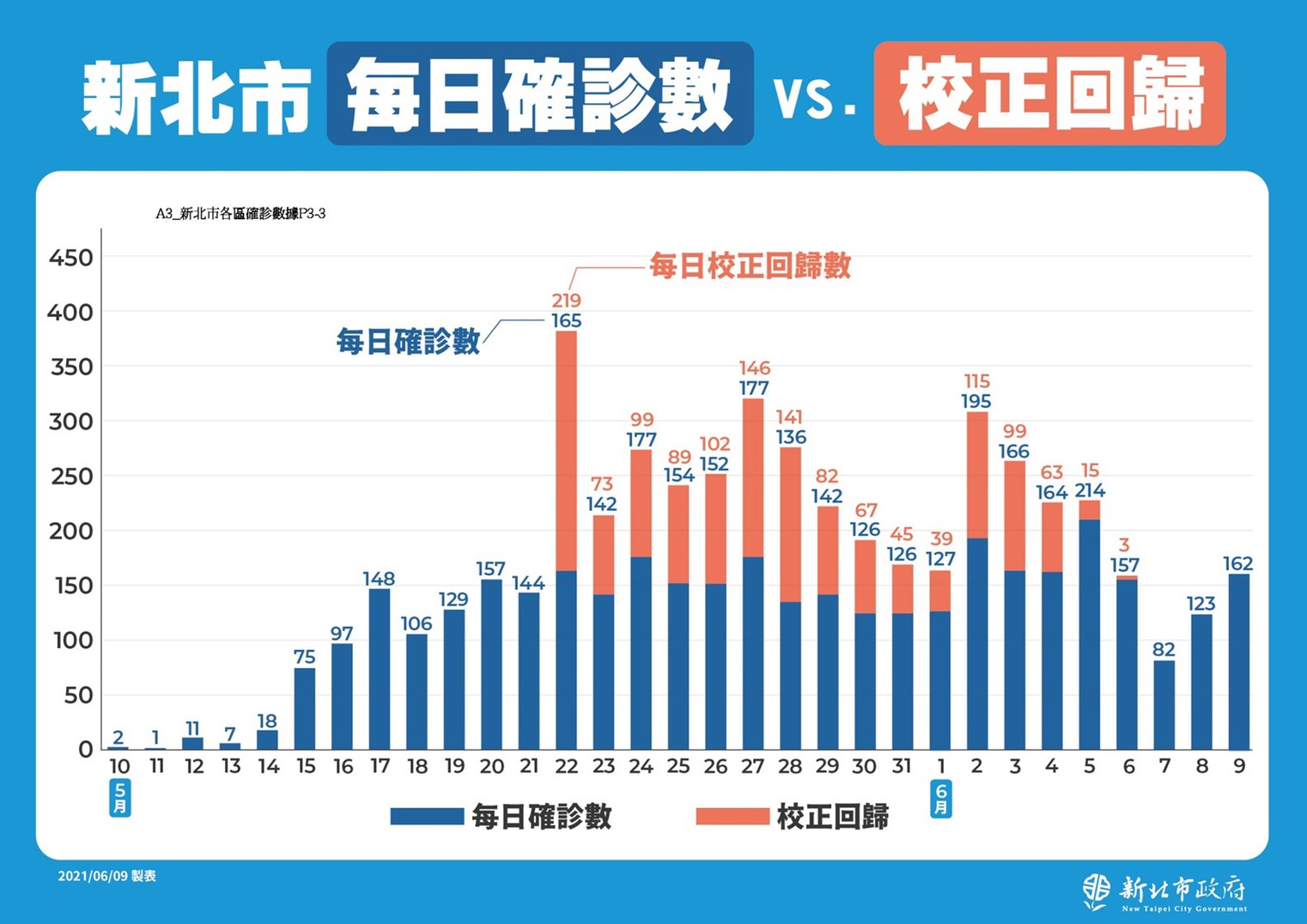 新北市毎日確診數 VS. 校正回歸。(圖/新北市政府提供)