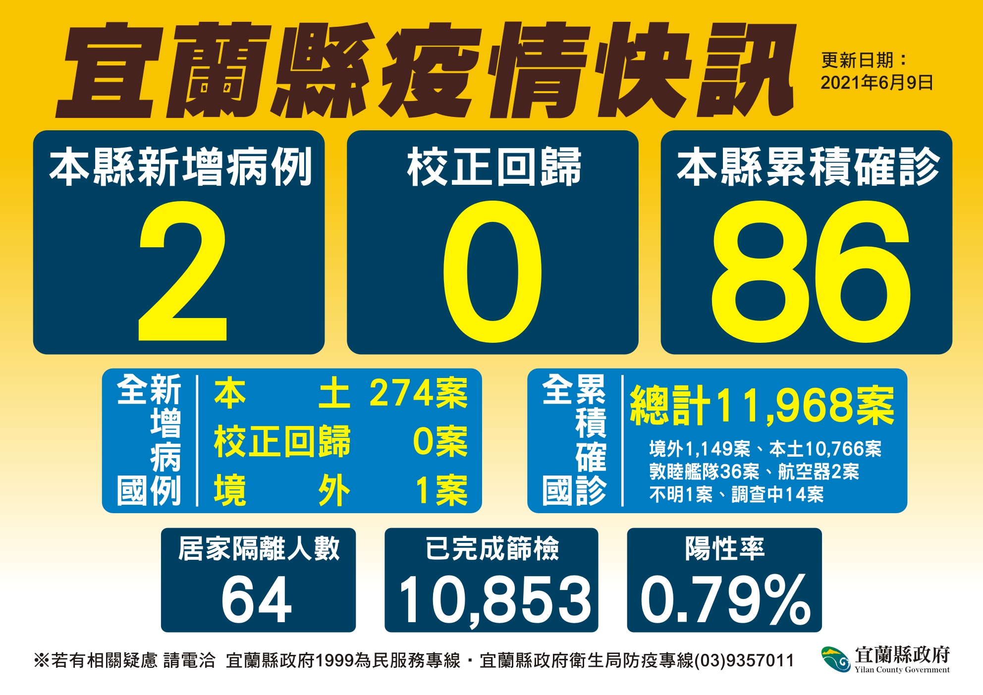 宜蘭縣疫情快訊。(圖/宜蘭縣政府)