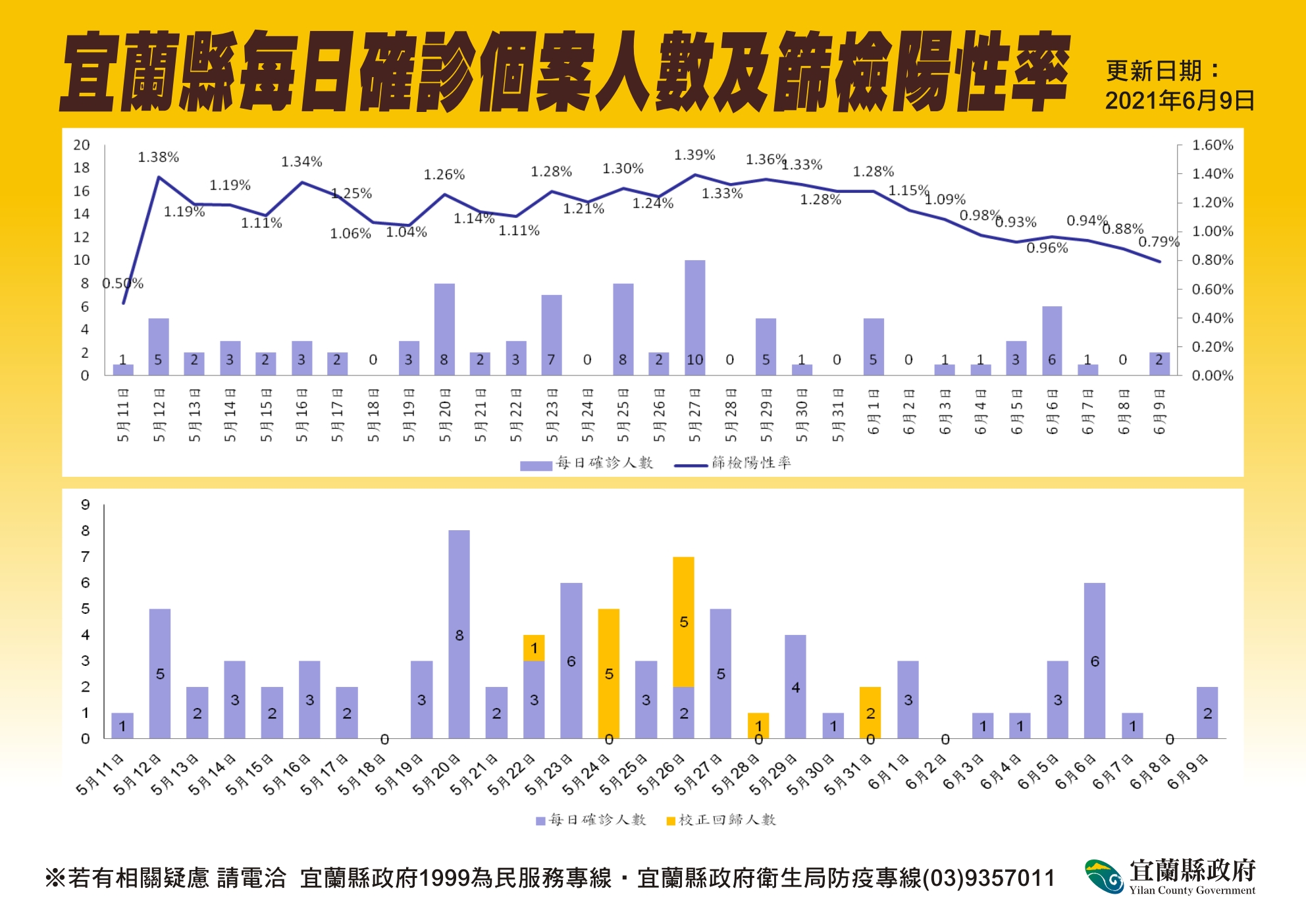 宜蘭縣每日確診個案人數及篩檢陽性率。(圖/宜蘭縣政府)