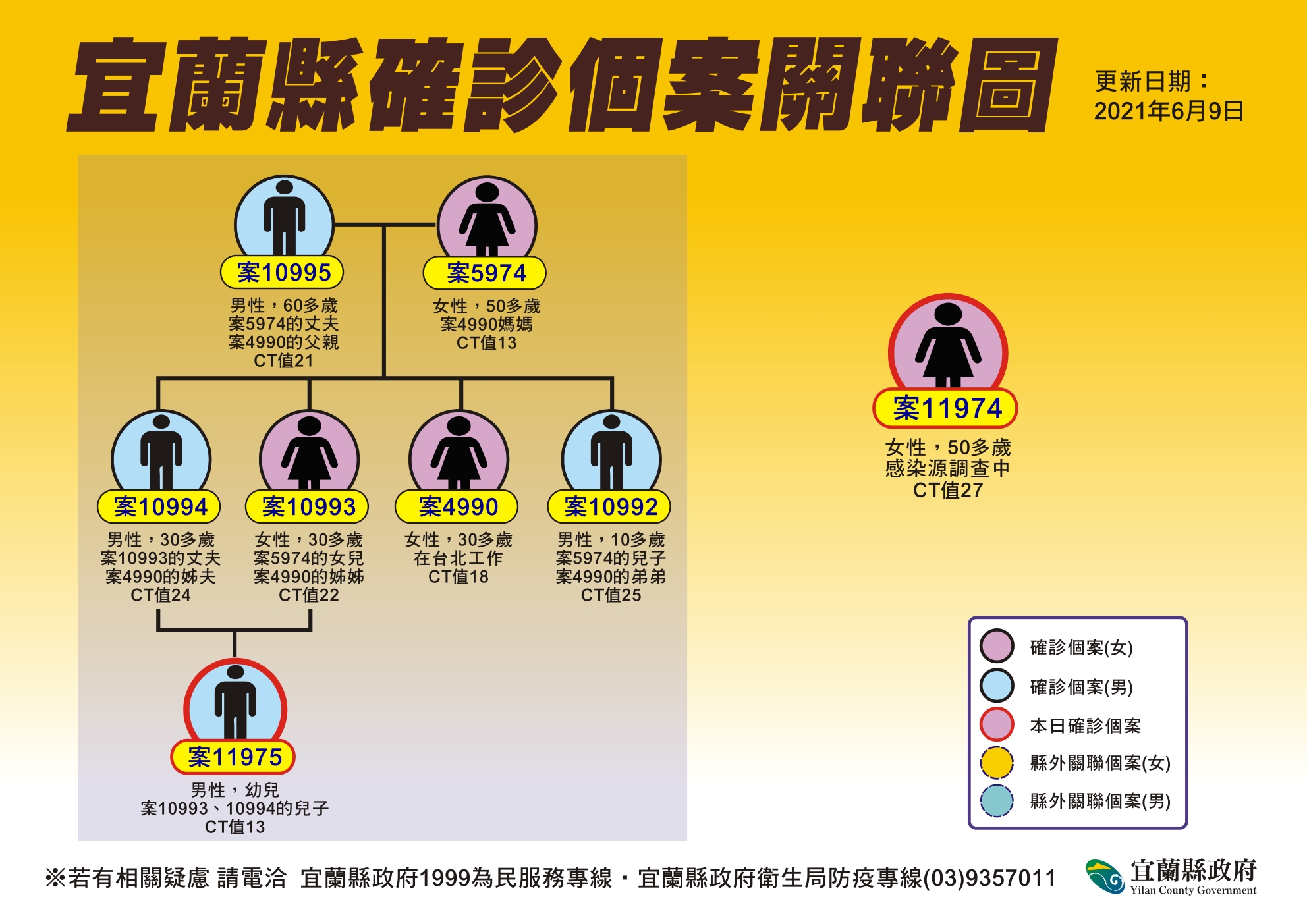 宜蘭縣確診個案關聯圖。(圖/宜蘭縣政府)