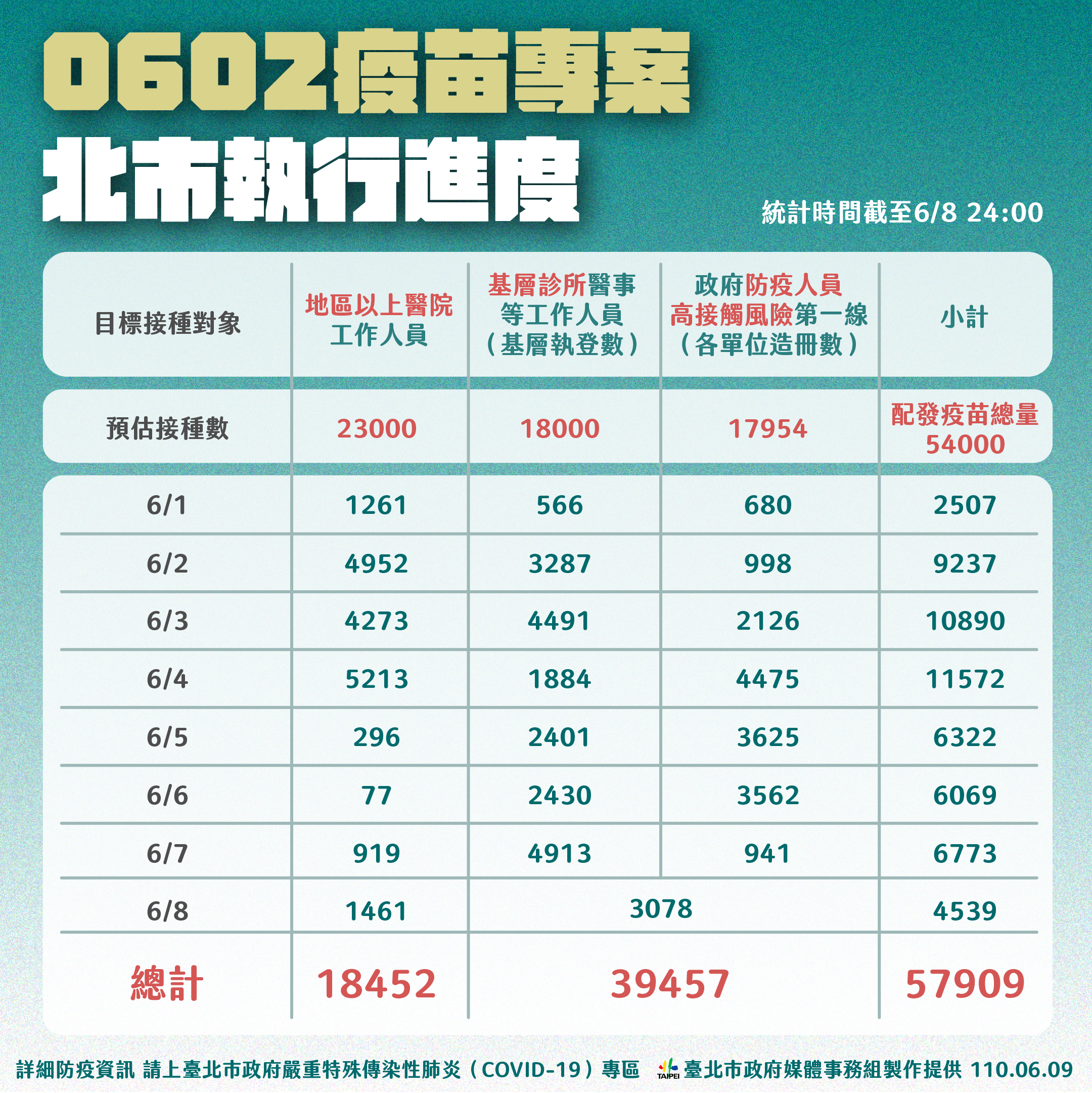0602疫苗專案北市執行進度。(圖/台北市政府提供)