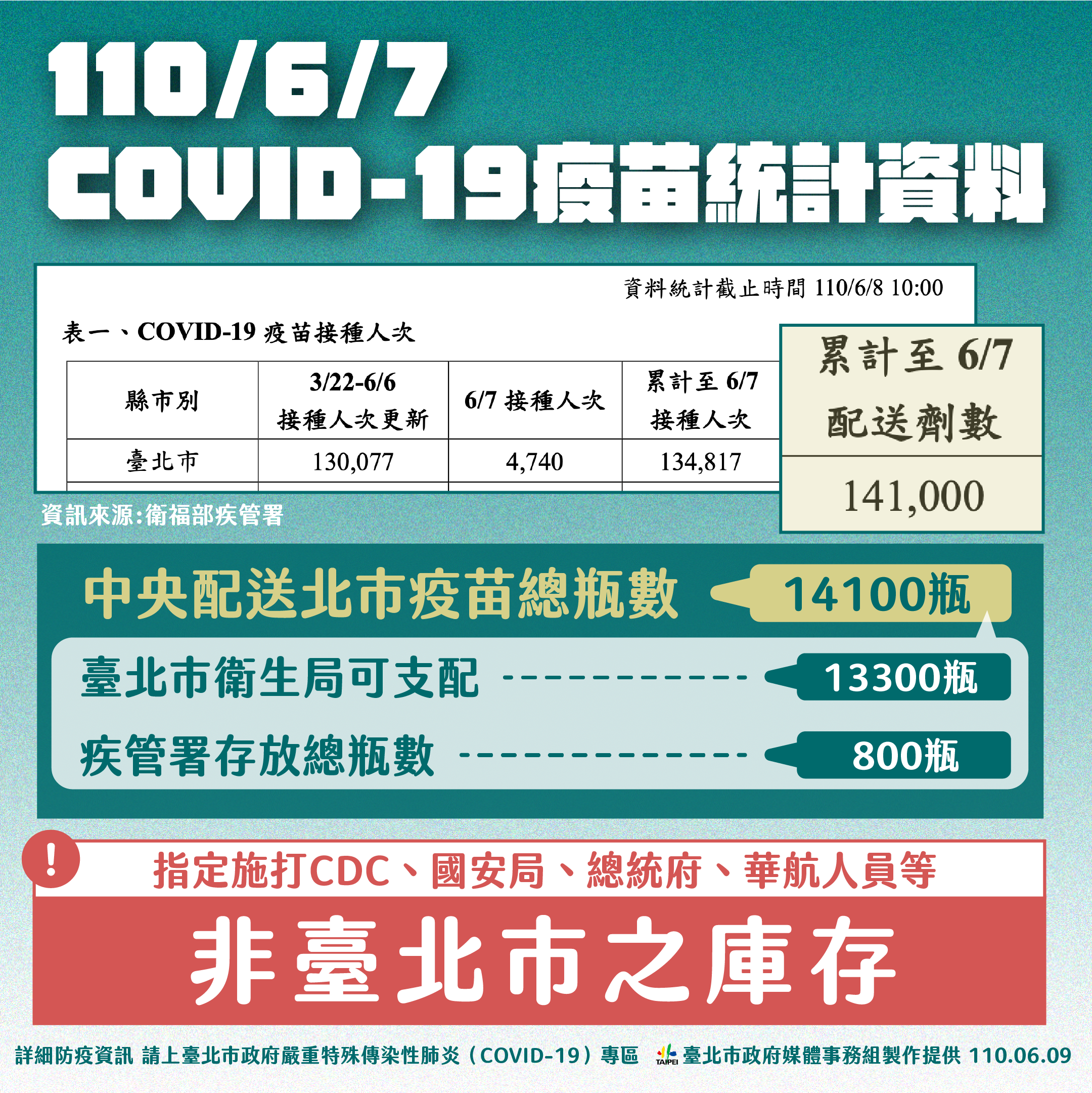 110/6/7 COVID-19疫苗統計資料。(圖/台北市政府提供)