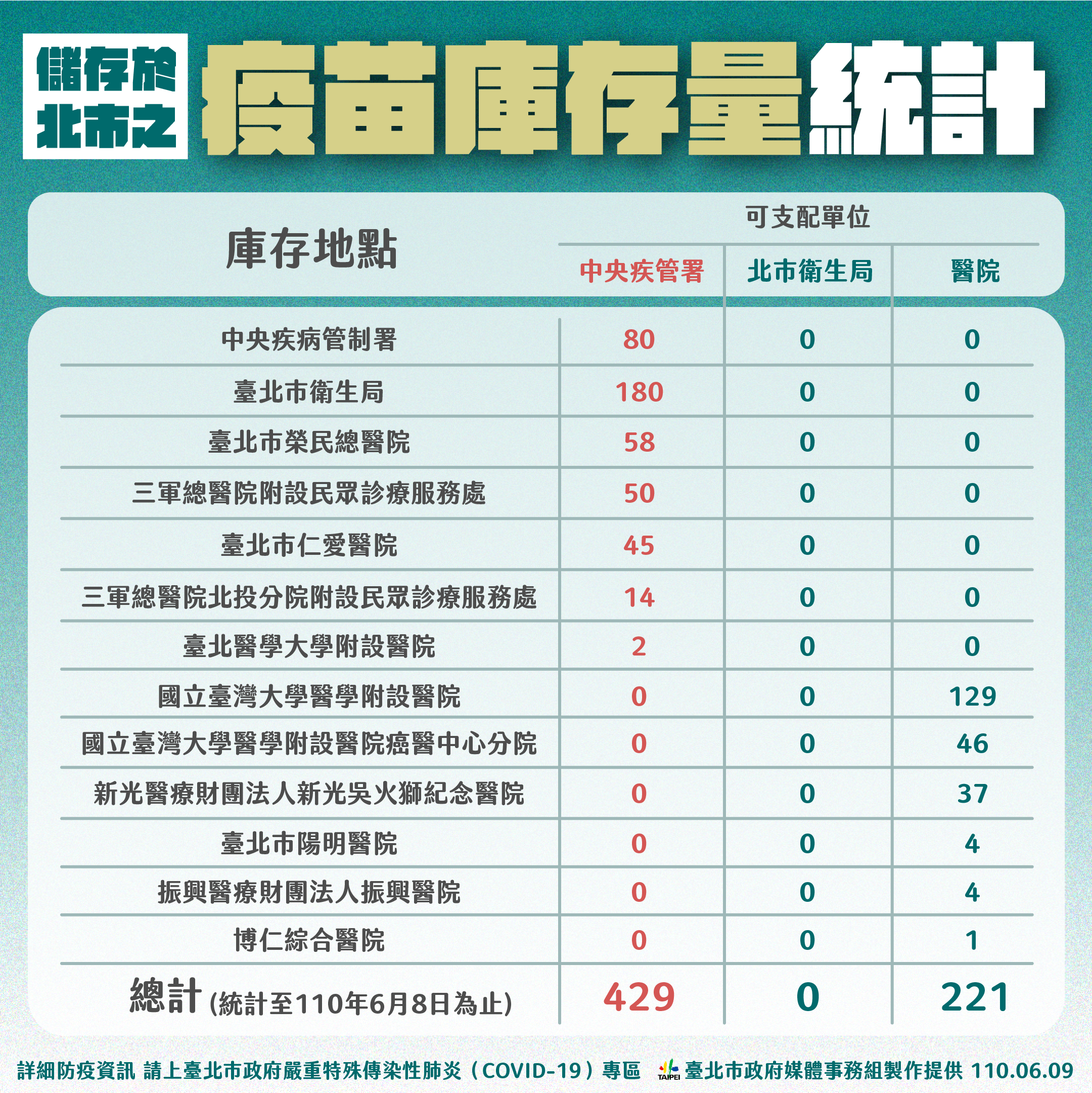 疫苗庫存量統計。(圖/台北市政府提供)