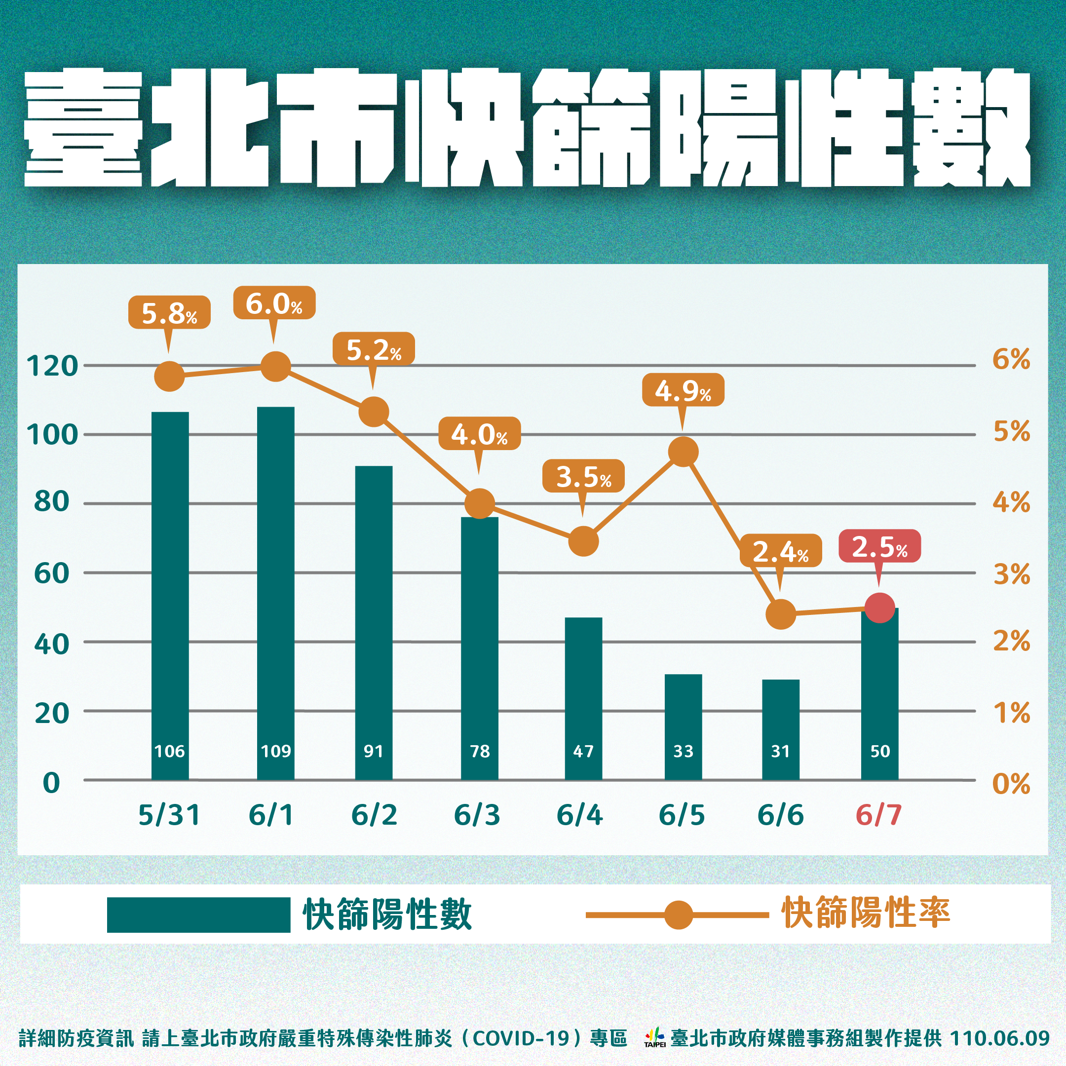 臺北市快篩陽性數。(圖/台北市政府)