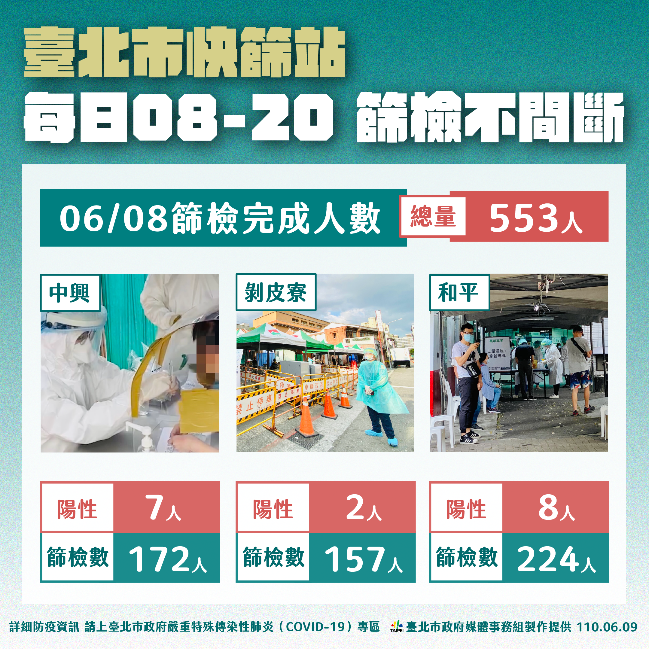 臺北市快篩站每日08-20篩檢不間斷。(圖/台北市政府)