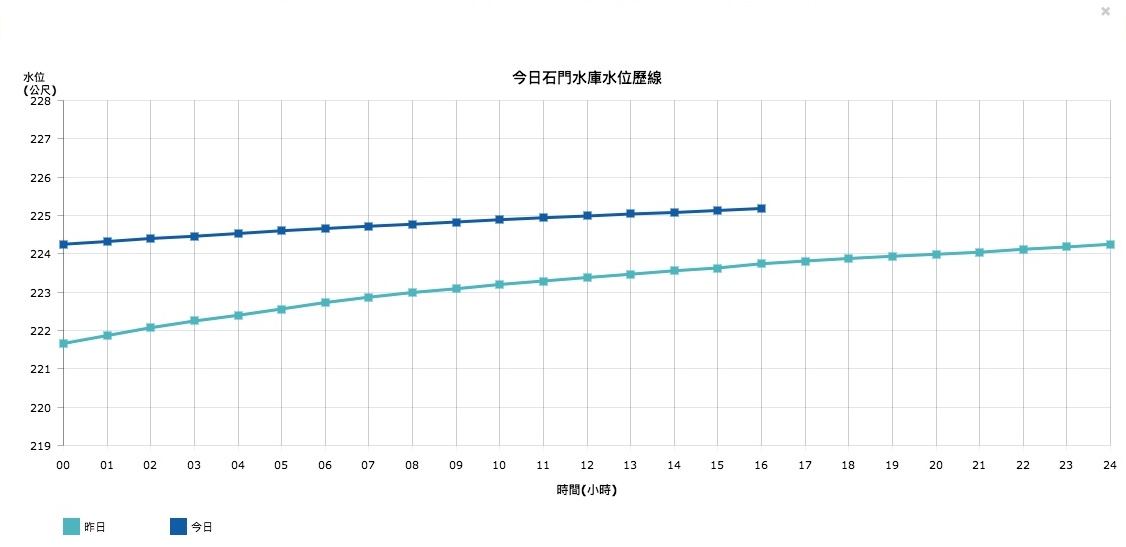 今日石門水庫水位歷線。(圖/翻攝自北水局網站)