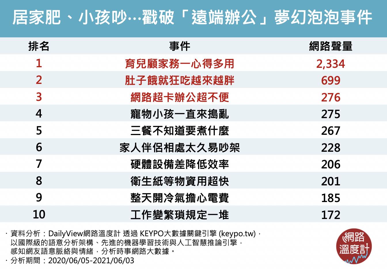  居家肥、小孩吵⋯戳破「遠端辦公」夢幻泡泡十大事件。（圖／網路溫度計）
