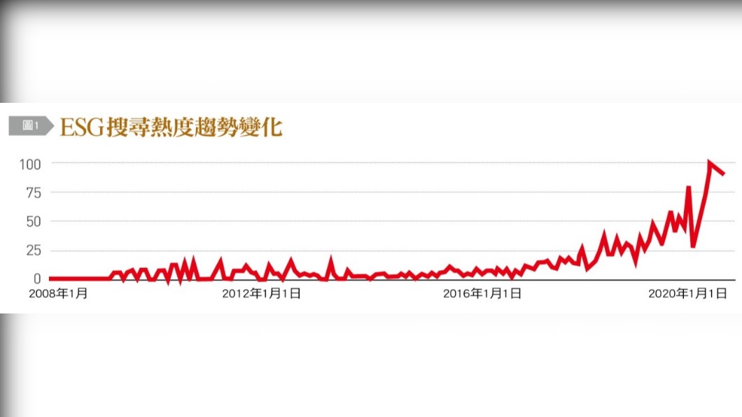 ESG搜尋熱度趨勢變化。（圖／台灣銀行家）