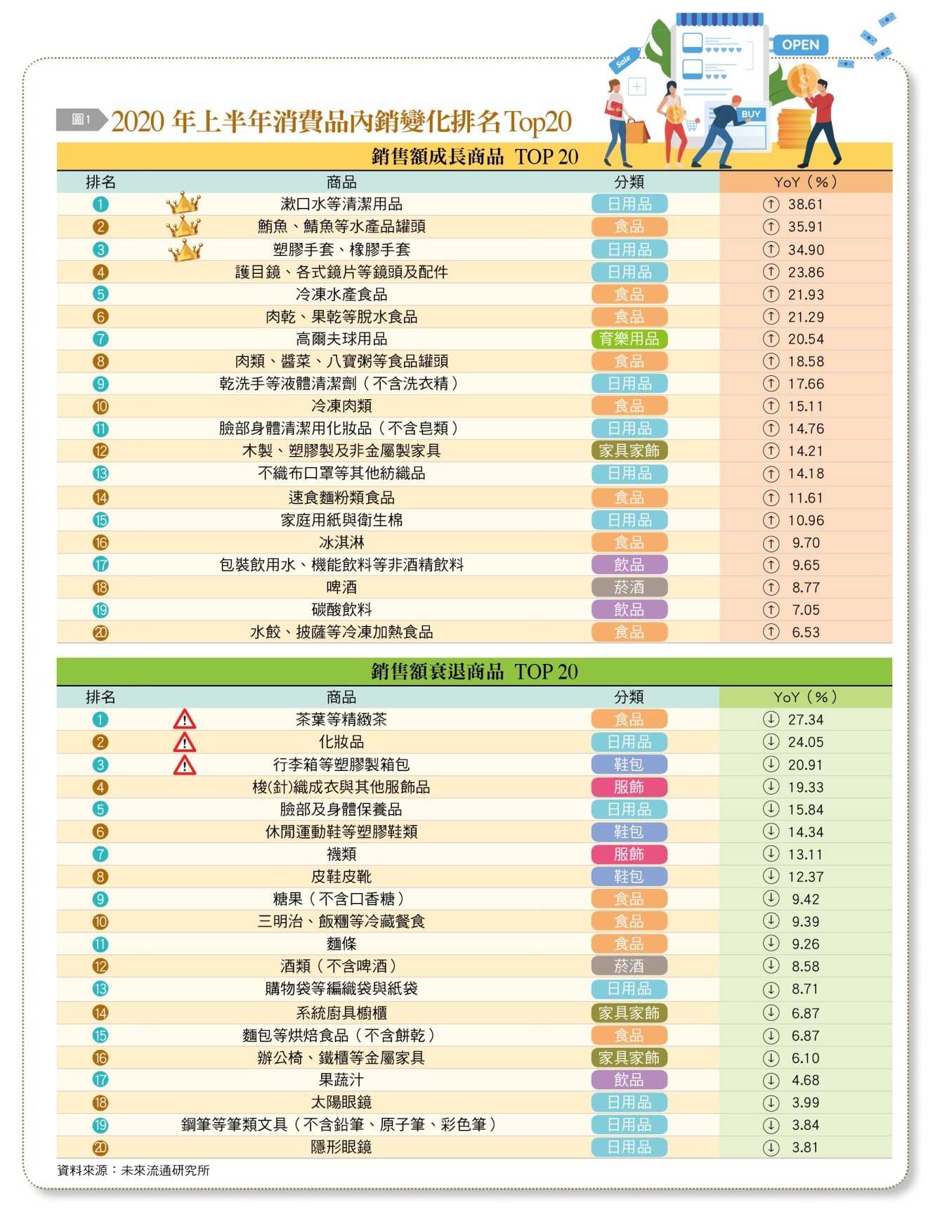 2020年上半年消費品內銷變化排名Top20。（圖／台灣銀行家）