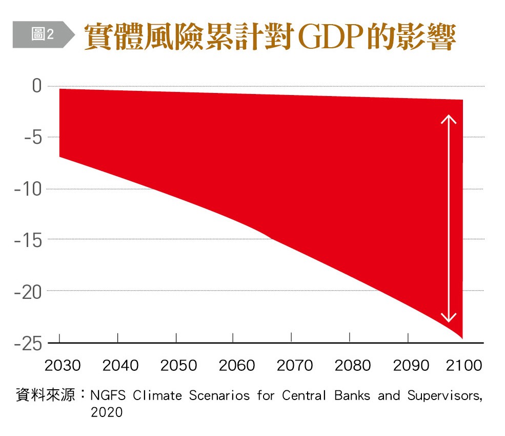 實體風險累計對GDP的影響。（圖／台灣銀行家）